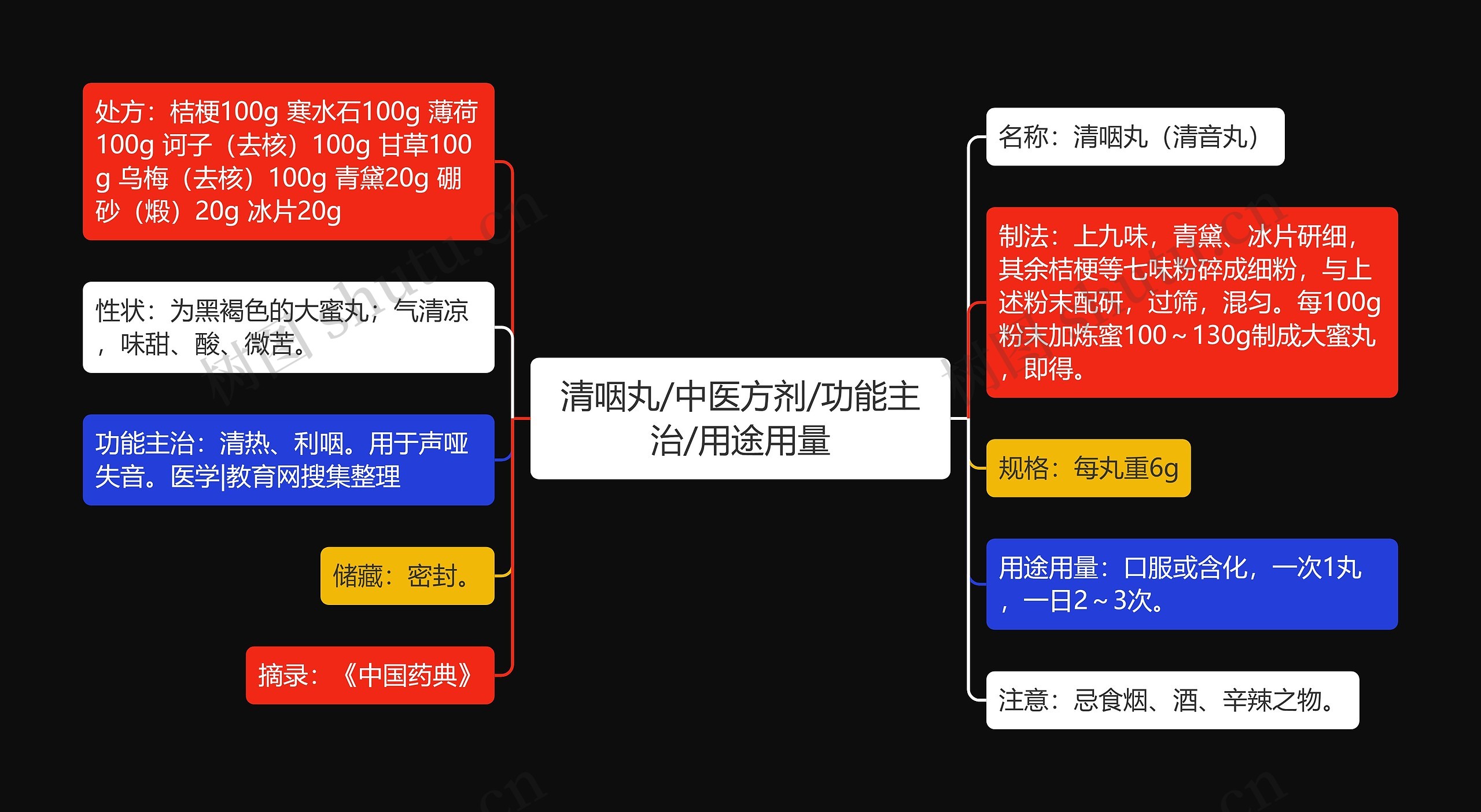 清咽丸/中医方剂/功能主治/用途用量思维导图