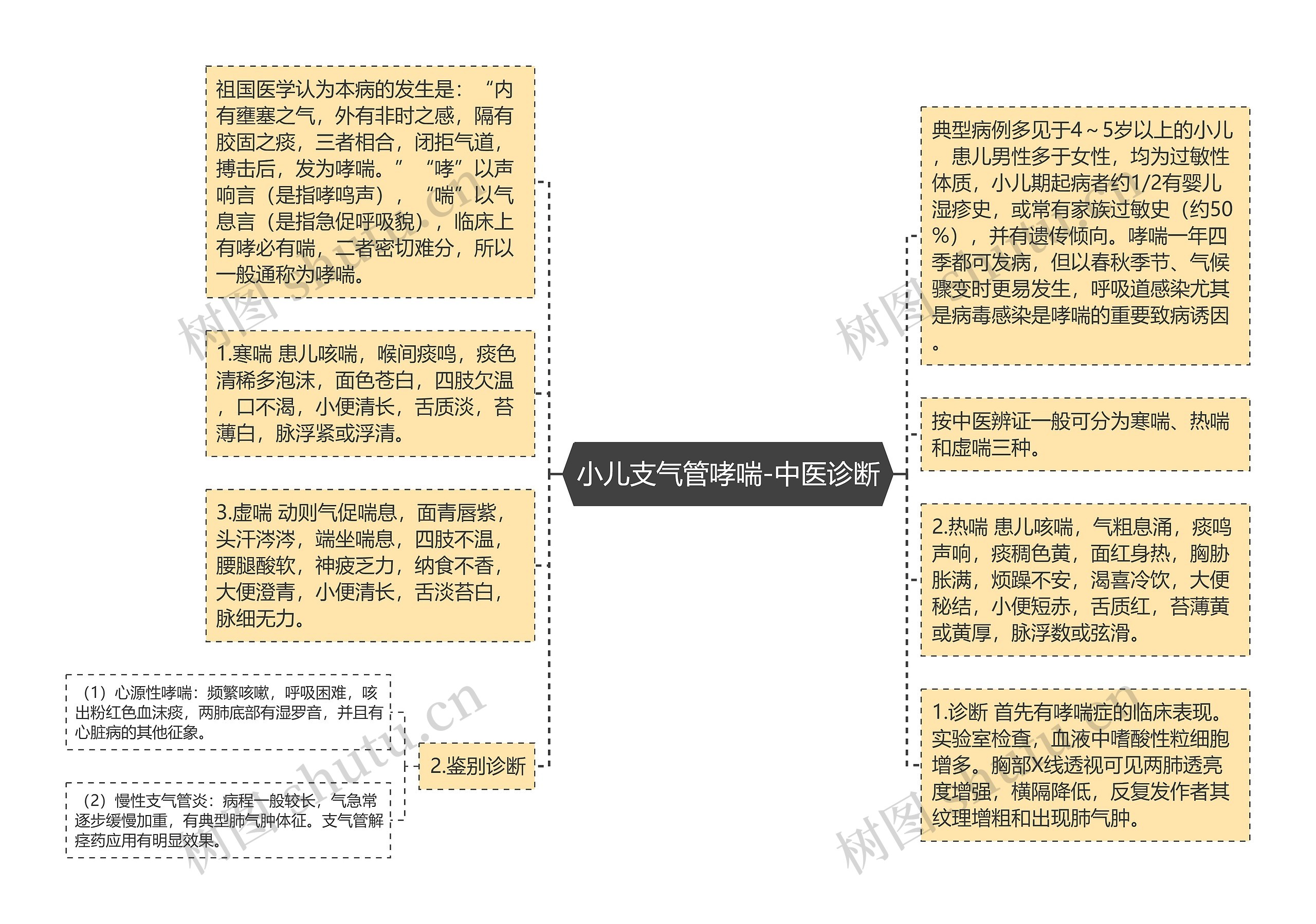 小儿支气管哮喘-中医诊断思维导图