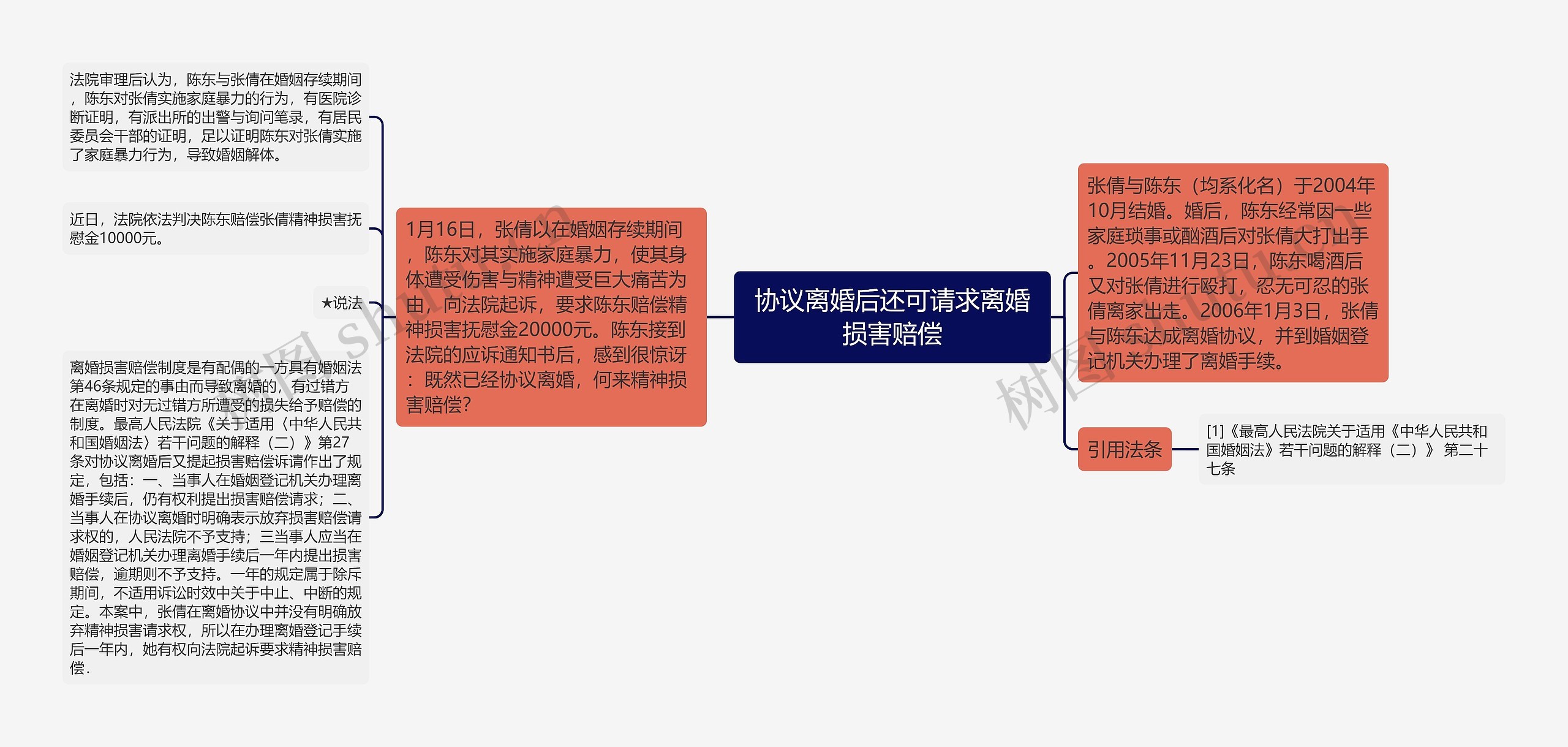 协议离婚后还可请求离婚损害赔偿思维导图高清图 协议离婚后还可请求离婚损害赔偿思维导图