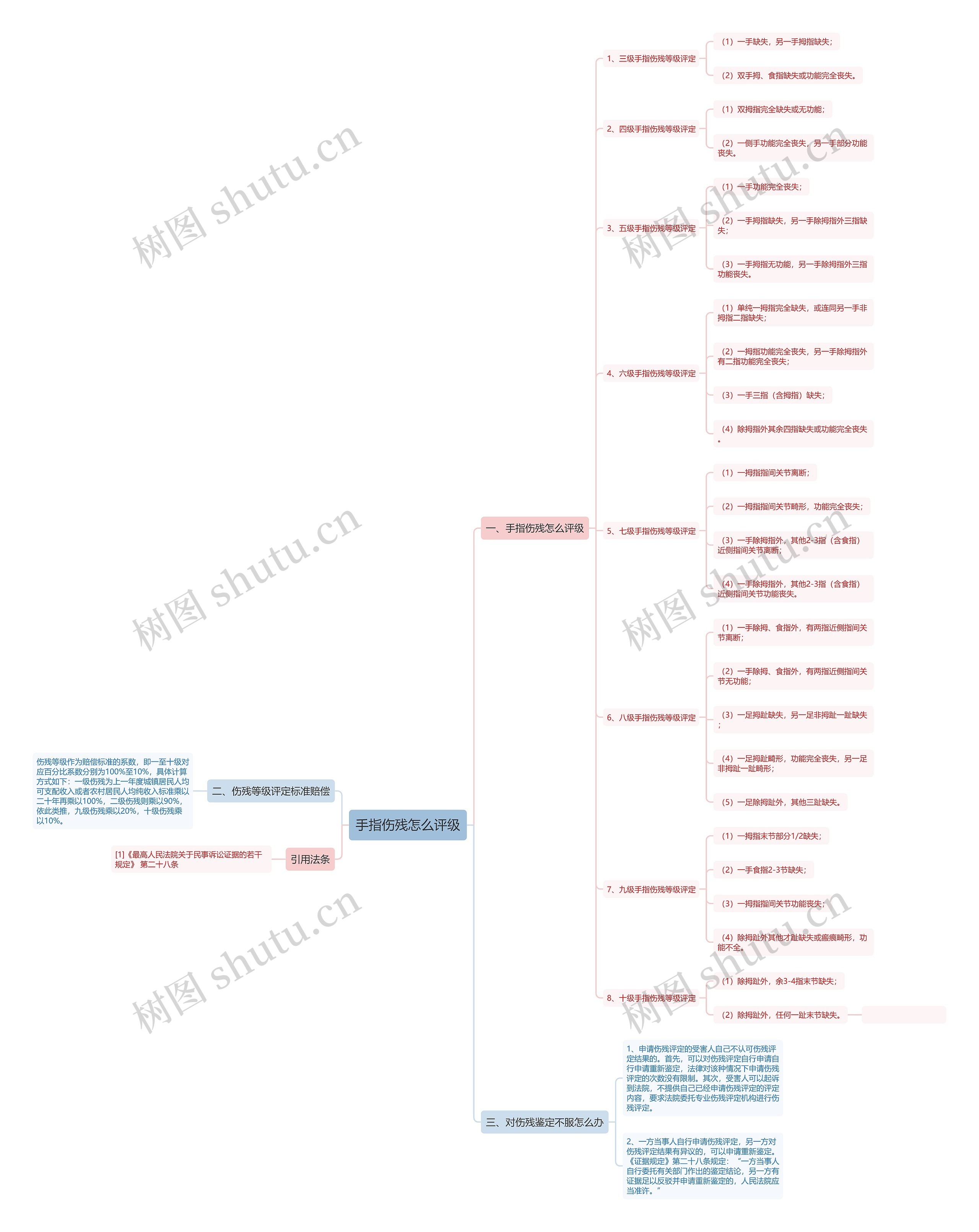 手指伤残怎么评级思维导图