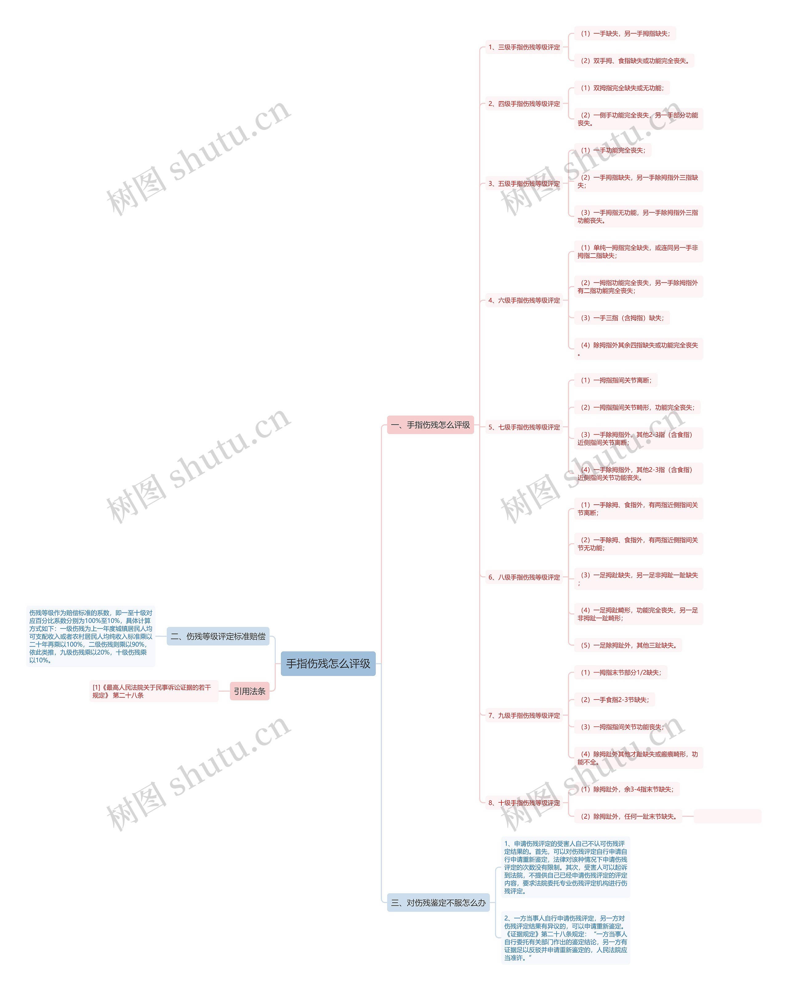 手指伤残怎么评级 手指伤残怎么评级
