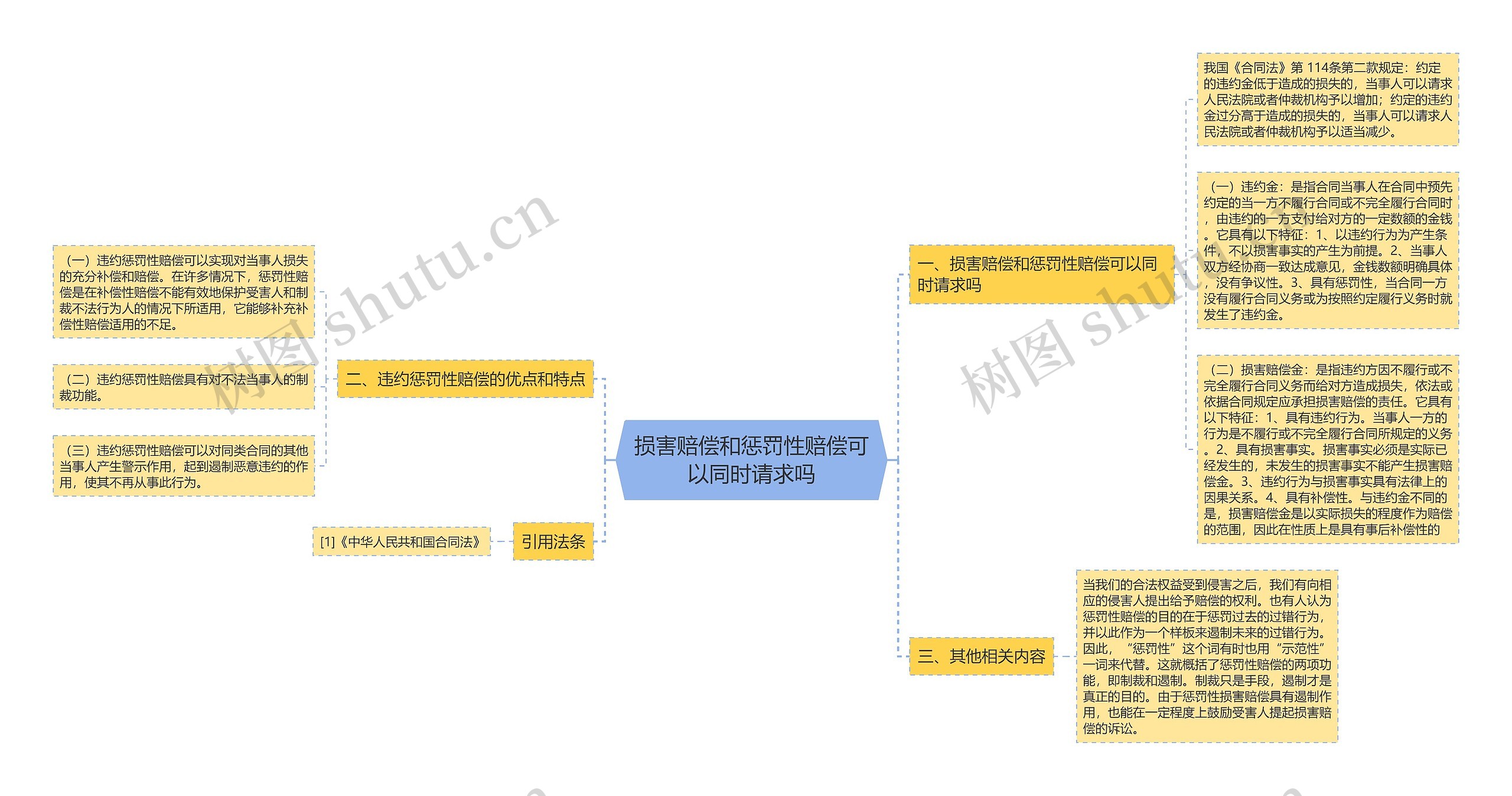 损害赔偿和惩罚性赔偿可以同时请求吗思维导图