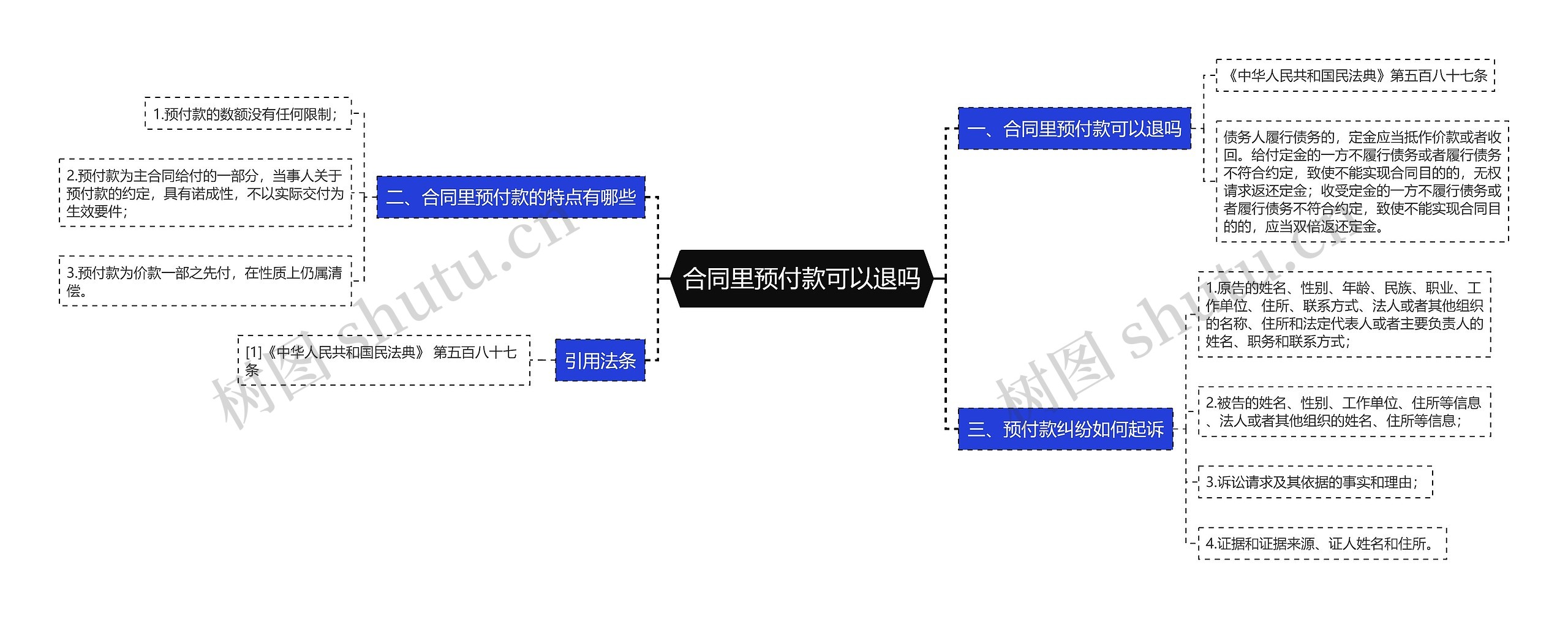 合同里预付款可以退吗思维导图