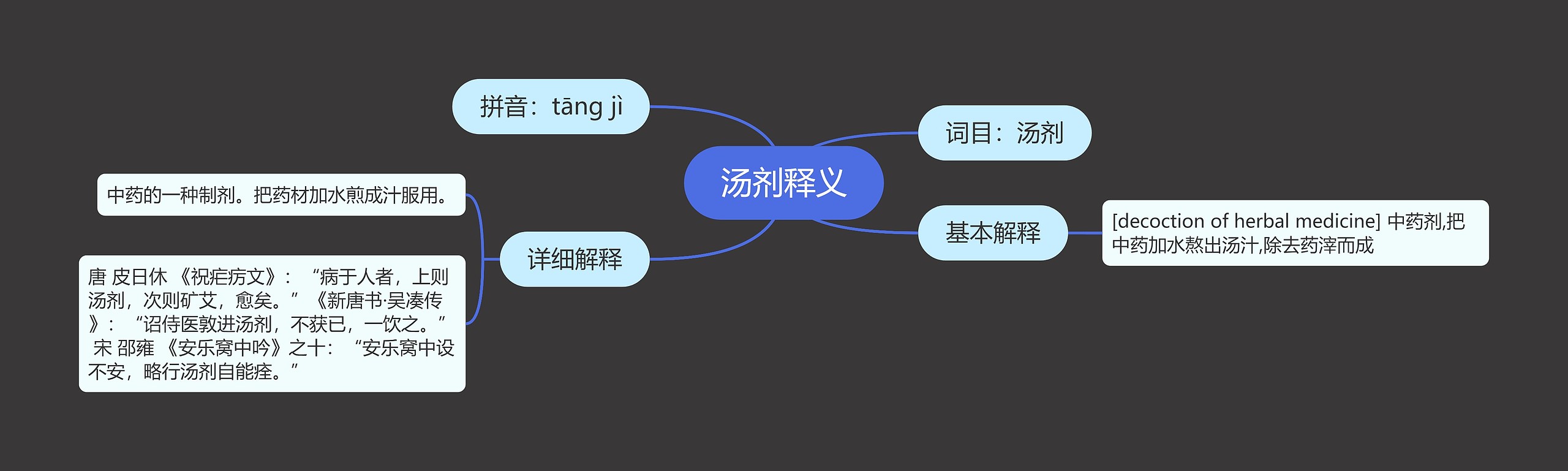 汤剂释义思维导图