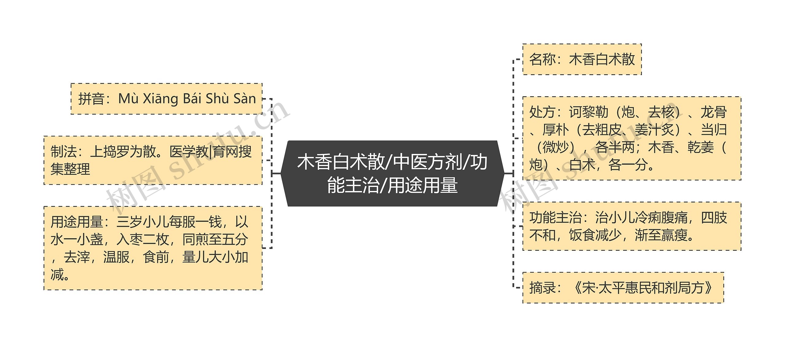 木香白术散/中医方剂/功能主治/用途用量思维导图