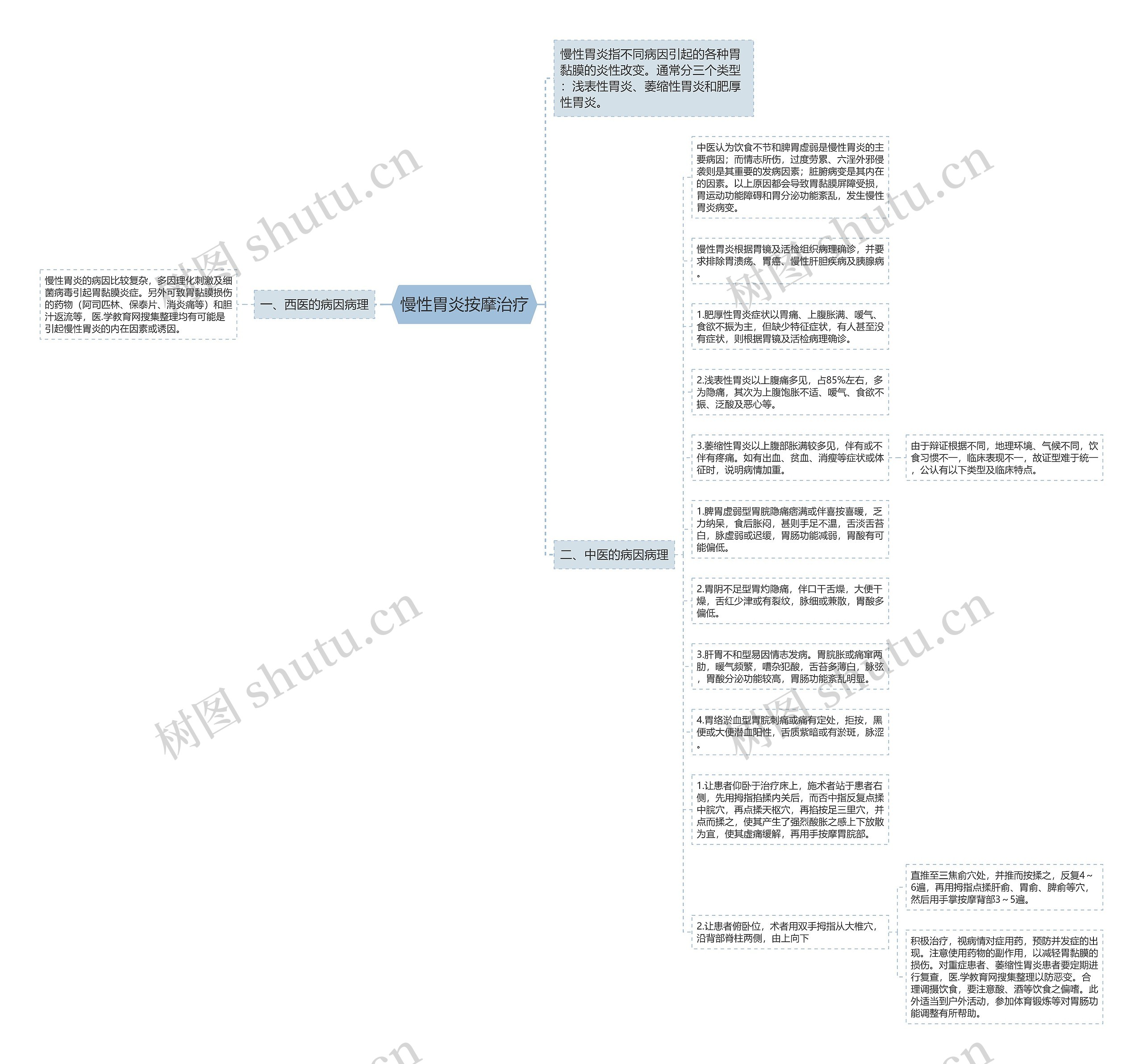 慢性胃炎按摩治疗思维导图