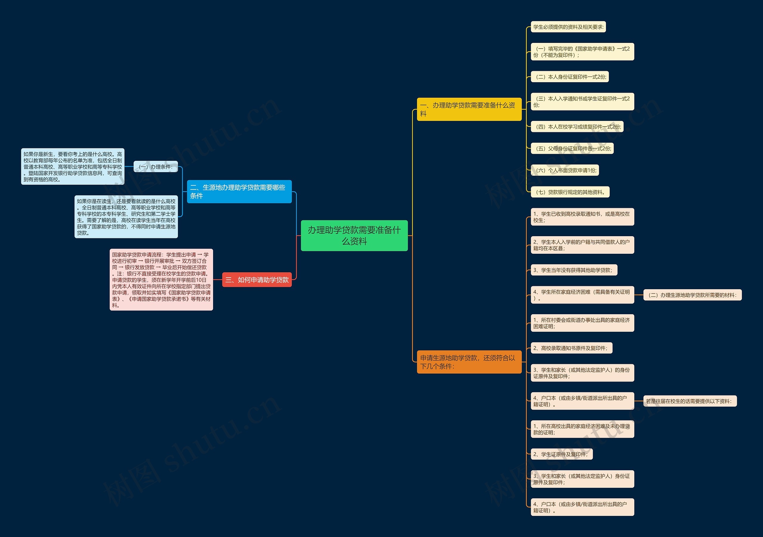 办理助学贷款需要准备什么资料思维导图
