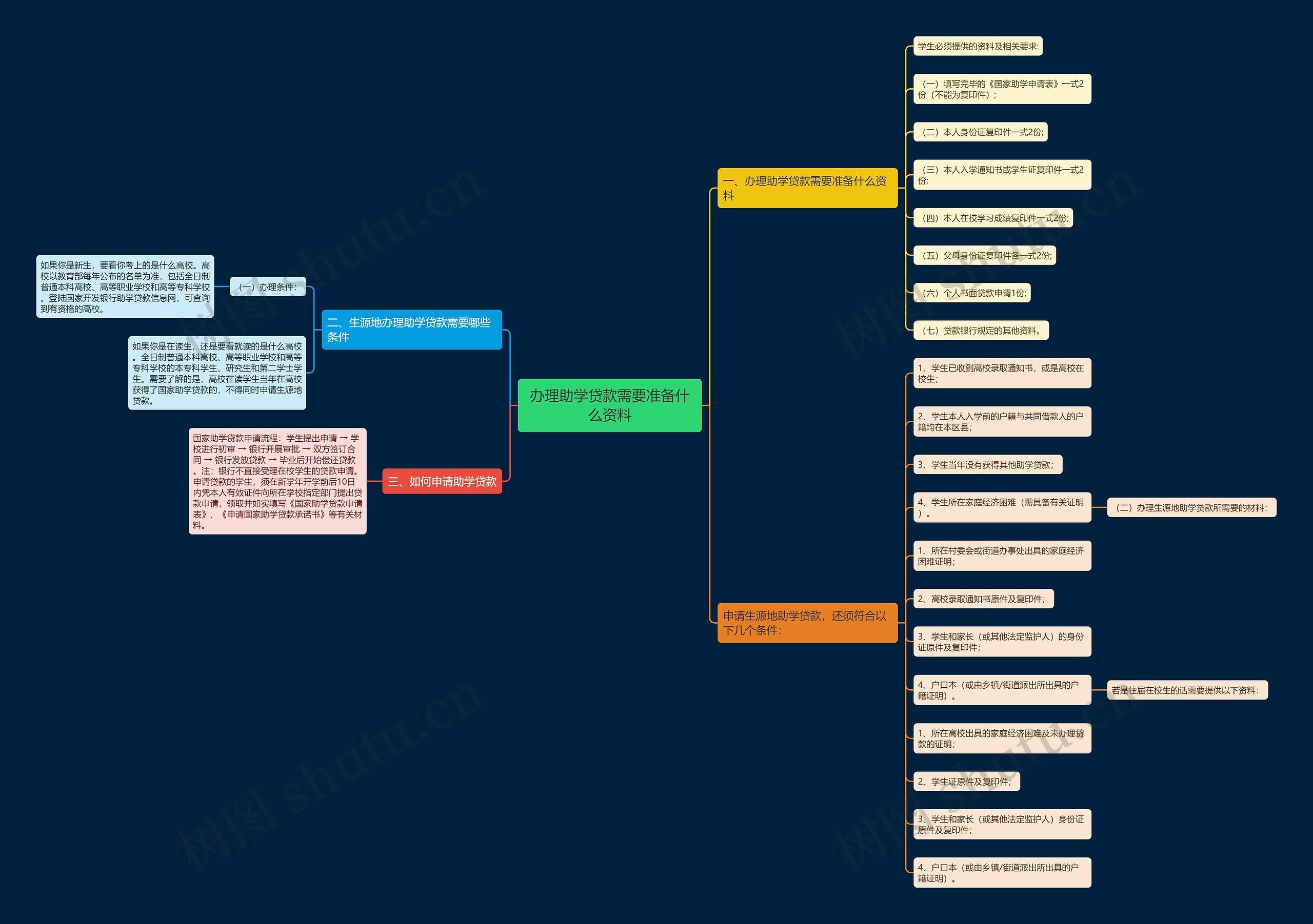 办理助学贷款需要准备什么资料 办理助学贷款需要准备什么资料