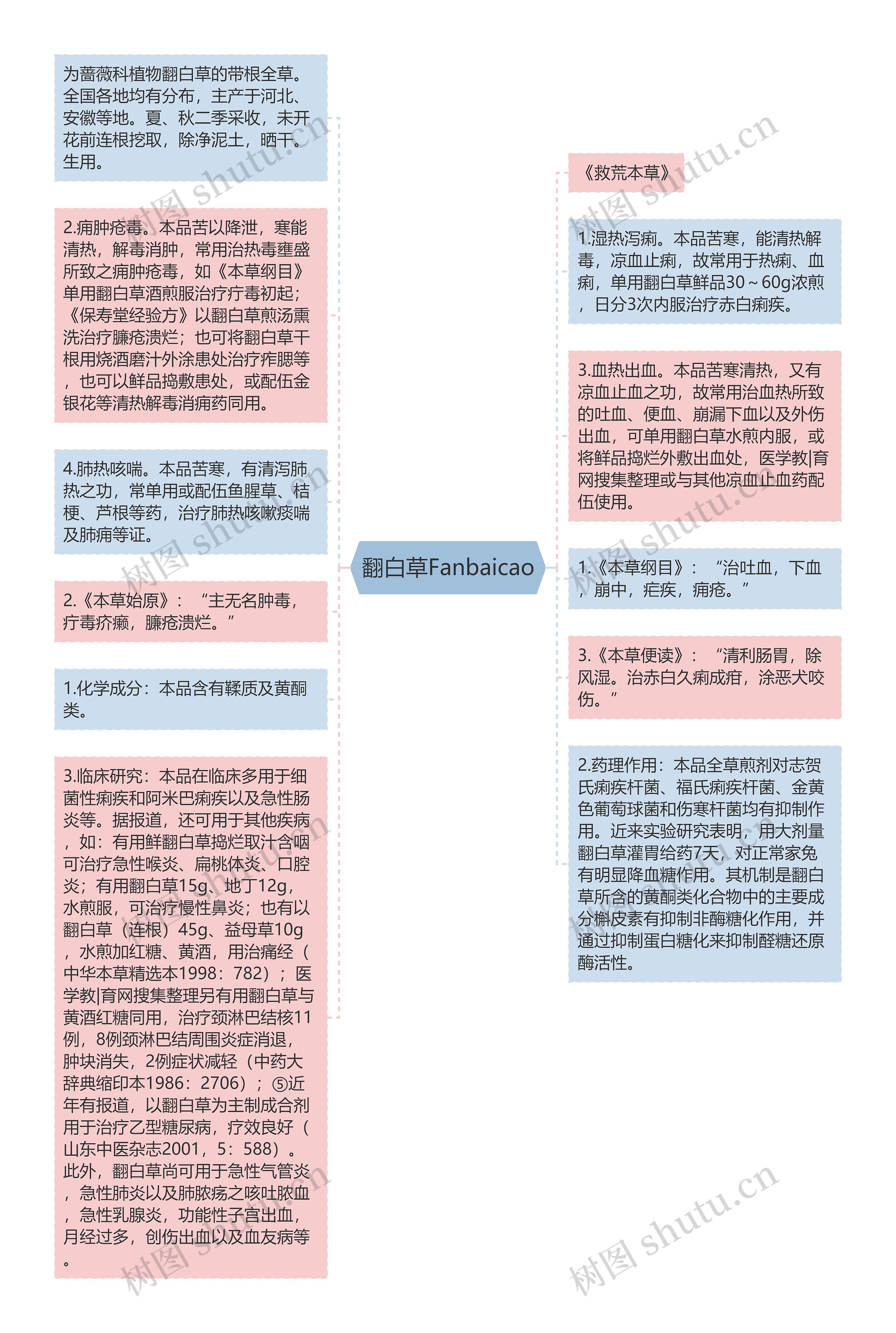 翻白草Fanbaicao思维导图