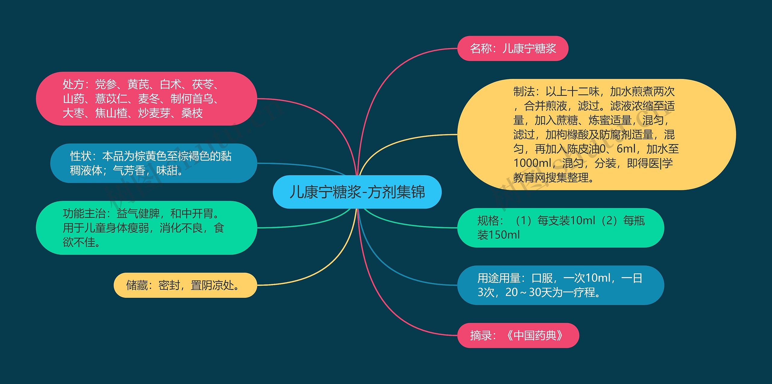 儿康宁糖浆-方剂集锦思维导图