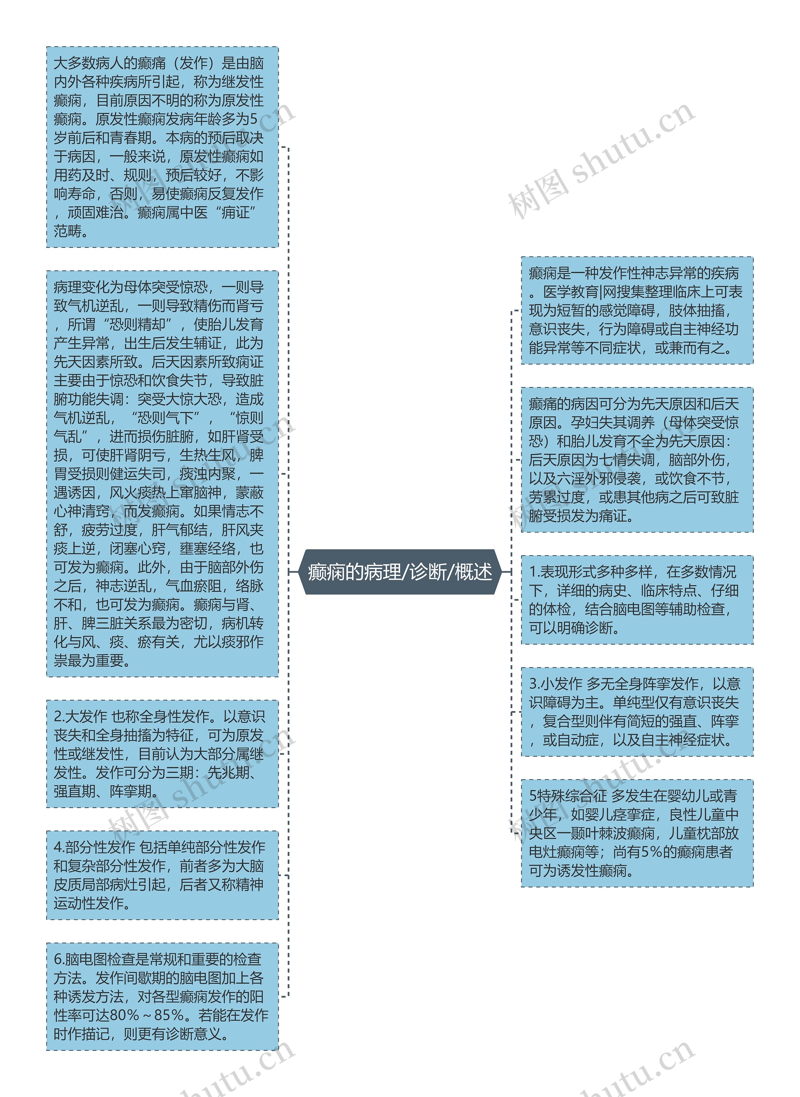 癫痫的病理/诊断/概述思维导图