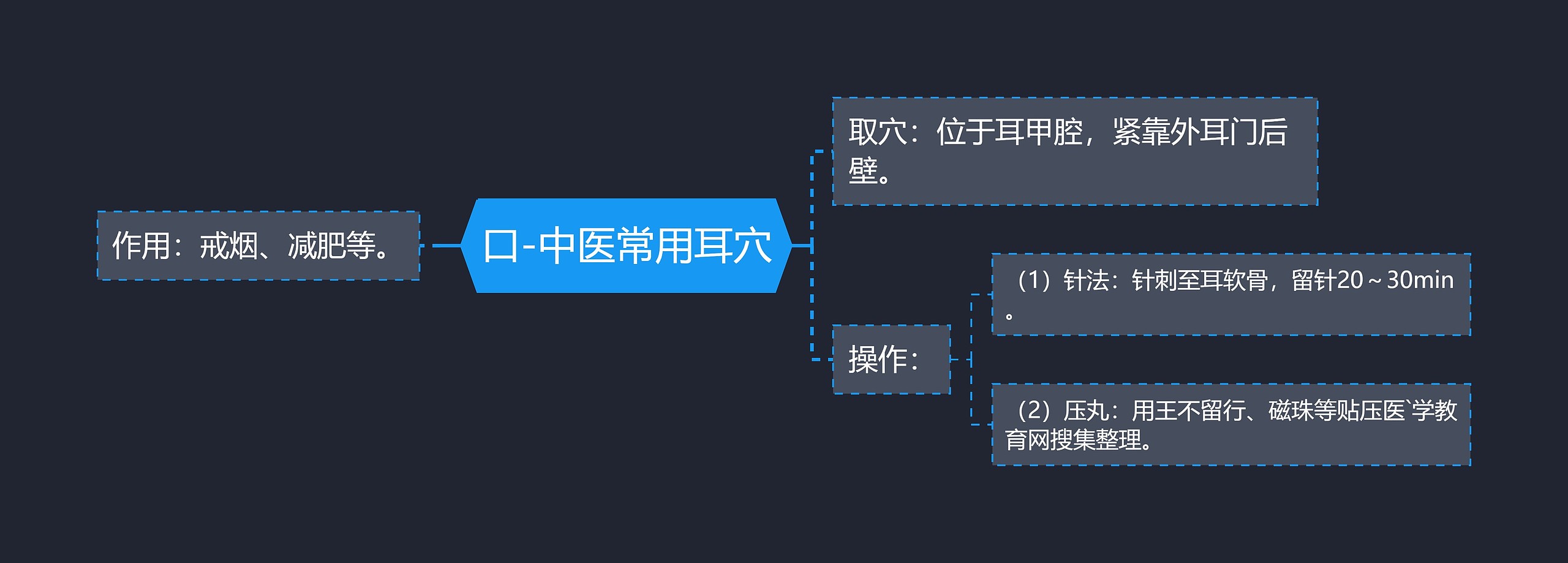 口-中医常用耳穴思维导图