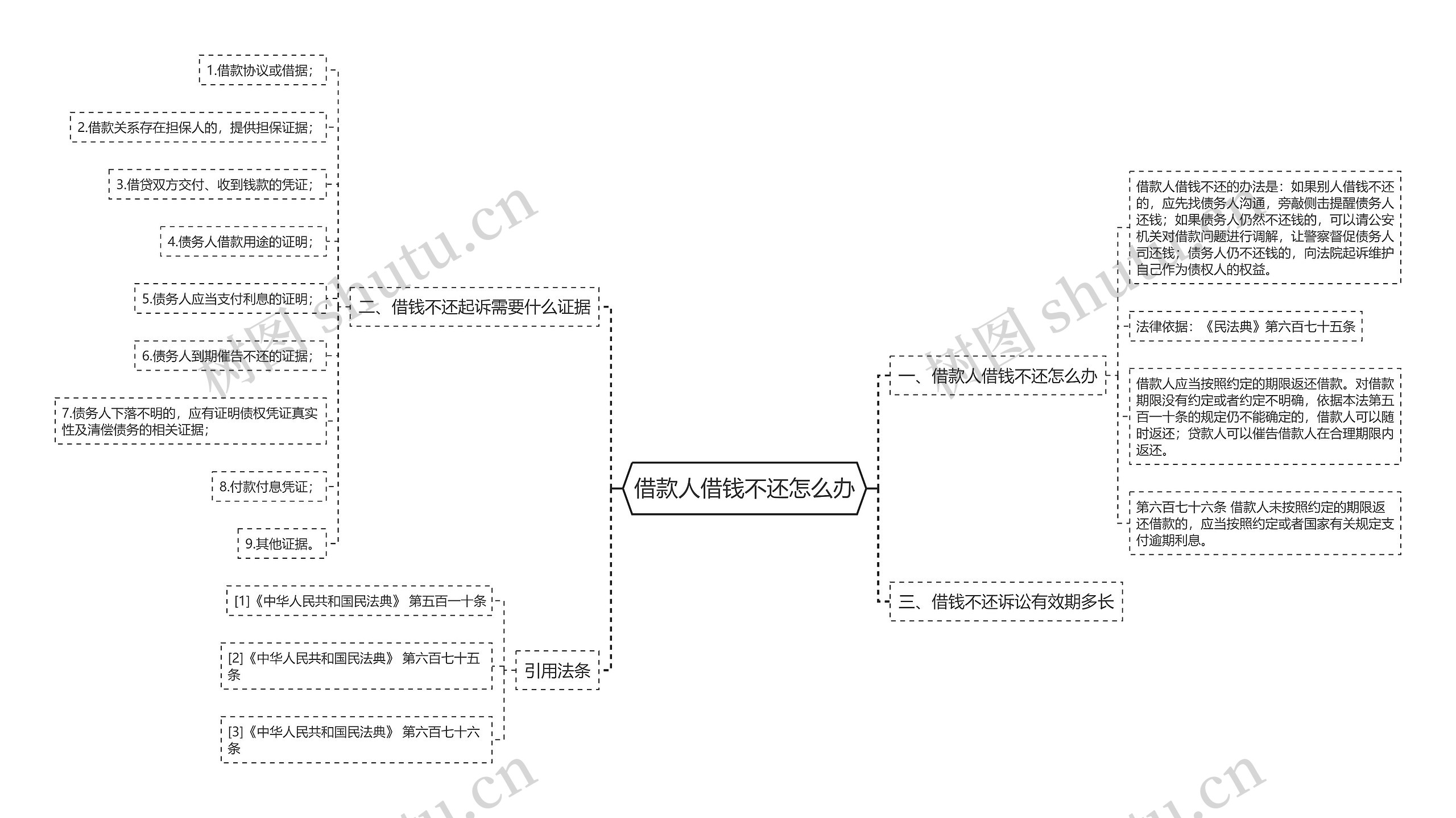 借款人借钱不还怎么办思维导图