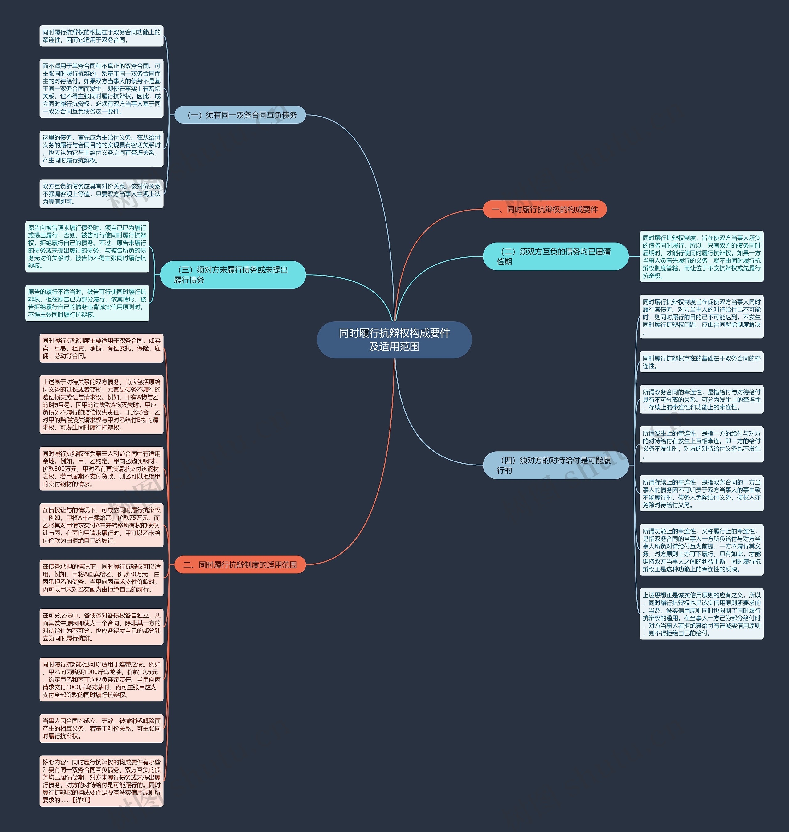 同时履行抗辩权构成要件及适用范围思维导图