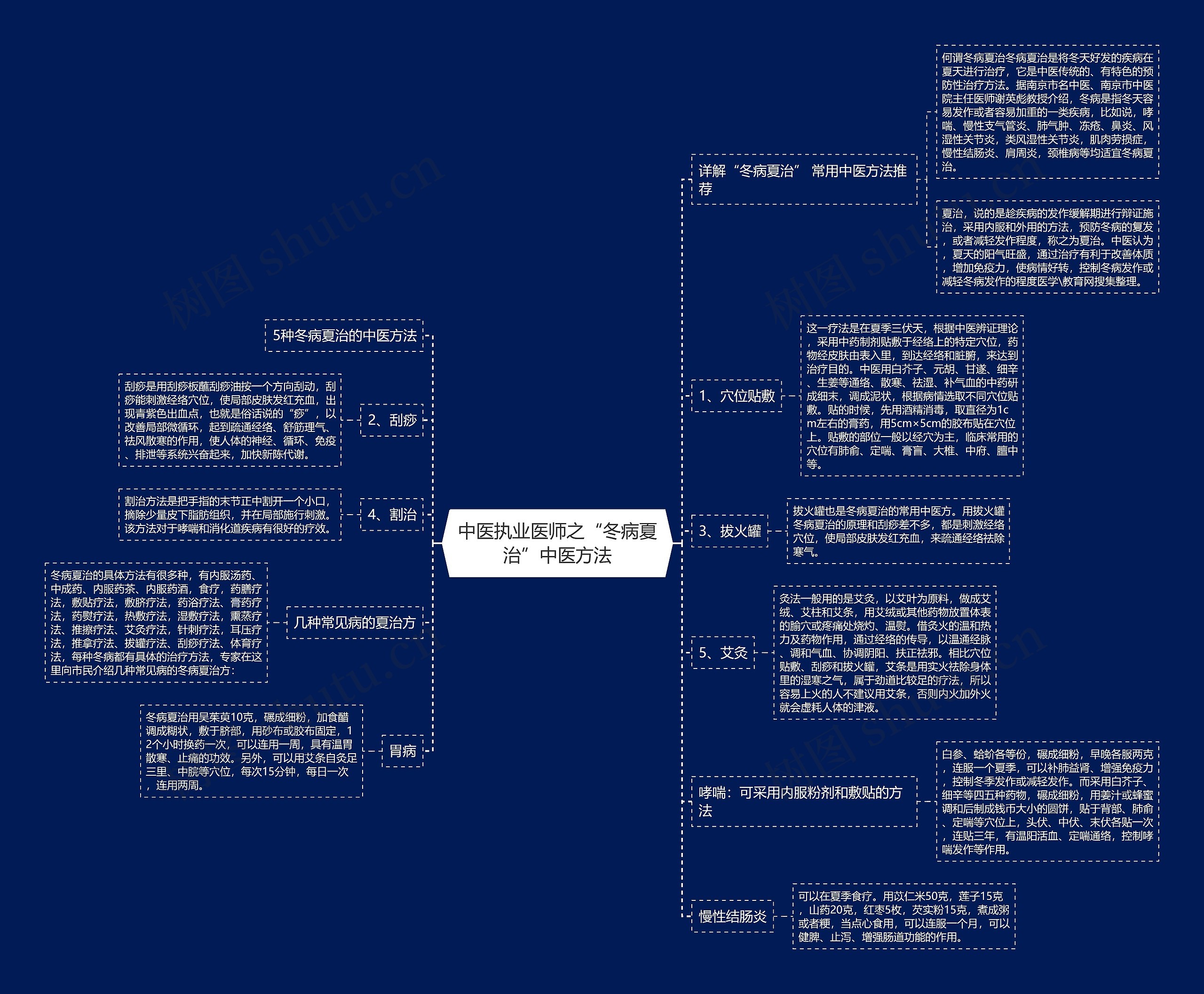 中医执业医师之“冬病夏治”中医方法思维导图