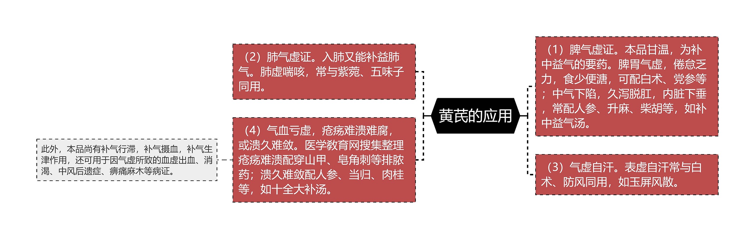 黄芪的应用 黄芪的应用