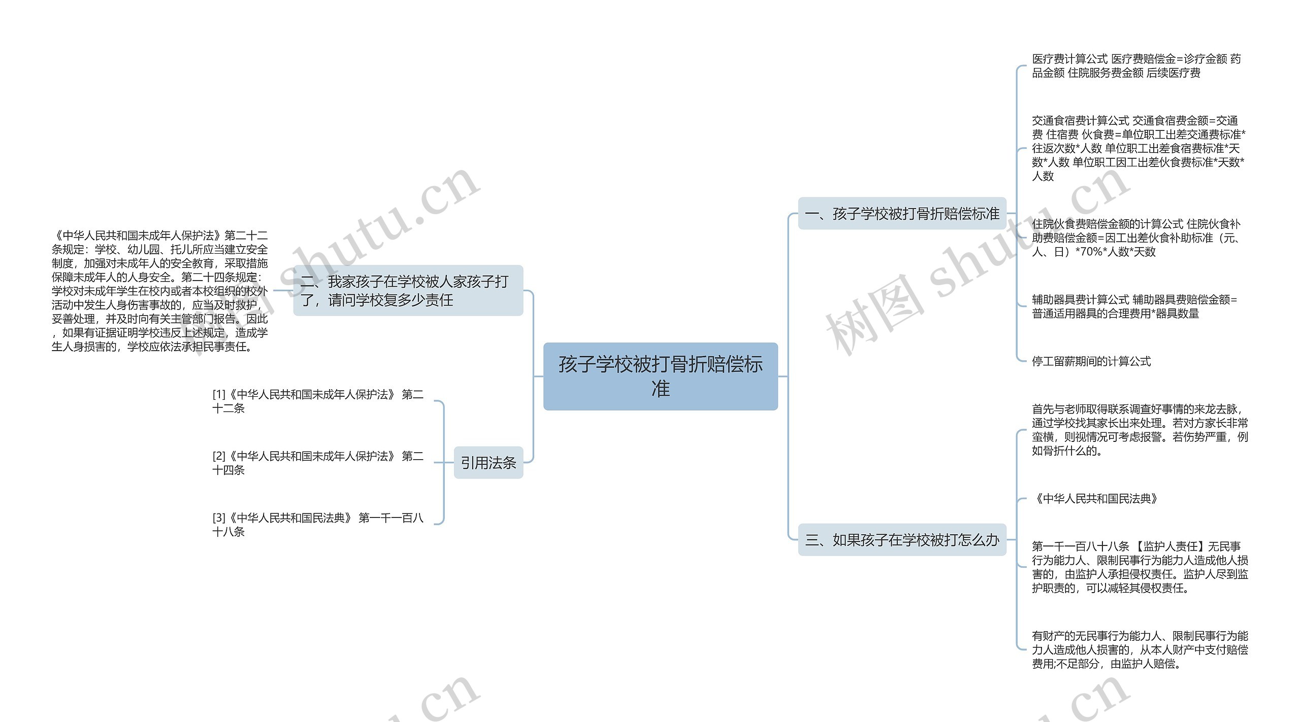 孩子学校被打骨折赔偿标准思维导图