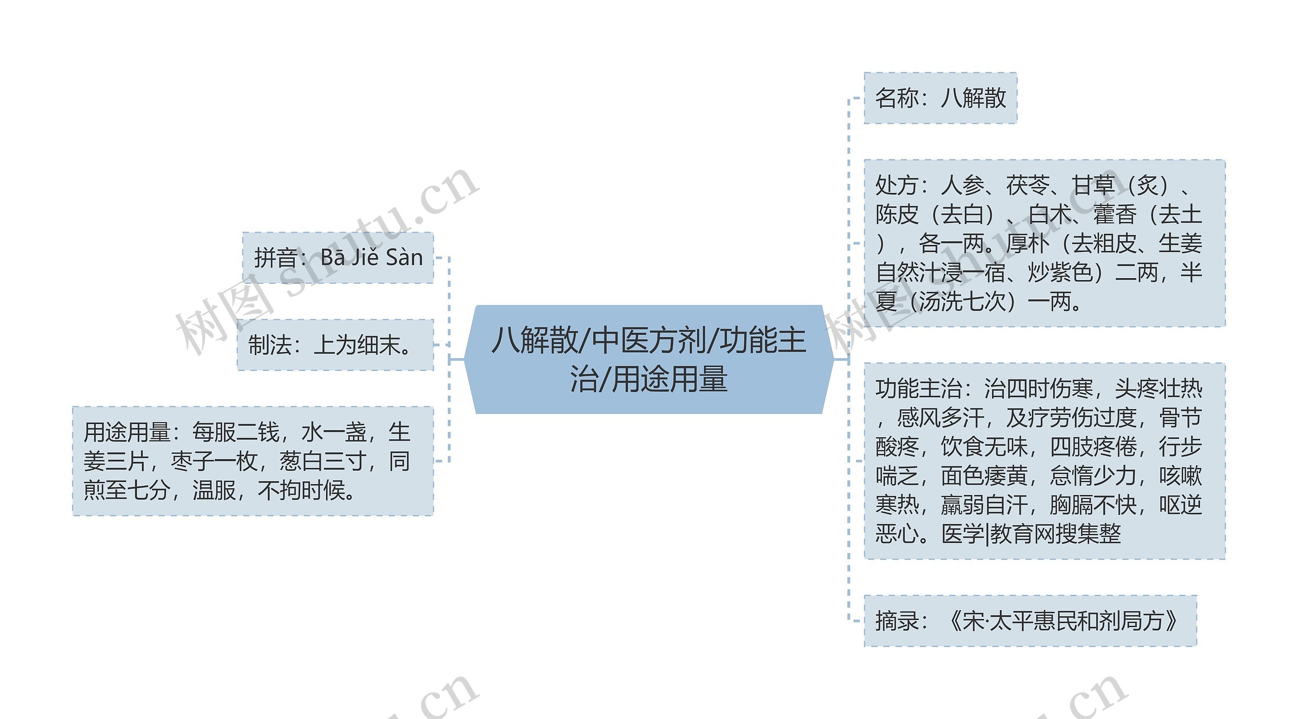 八解散/中医方剂/功能主治/用途用量