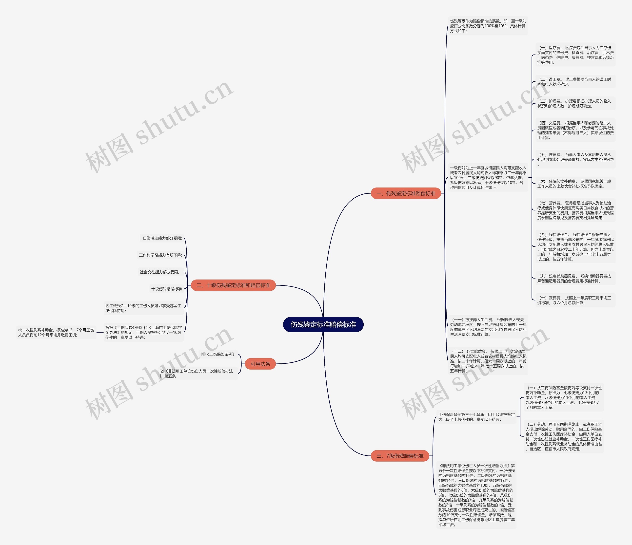 伤残鉴定标准赔偿标准思维导图