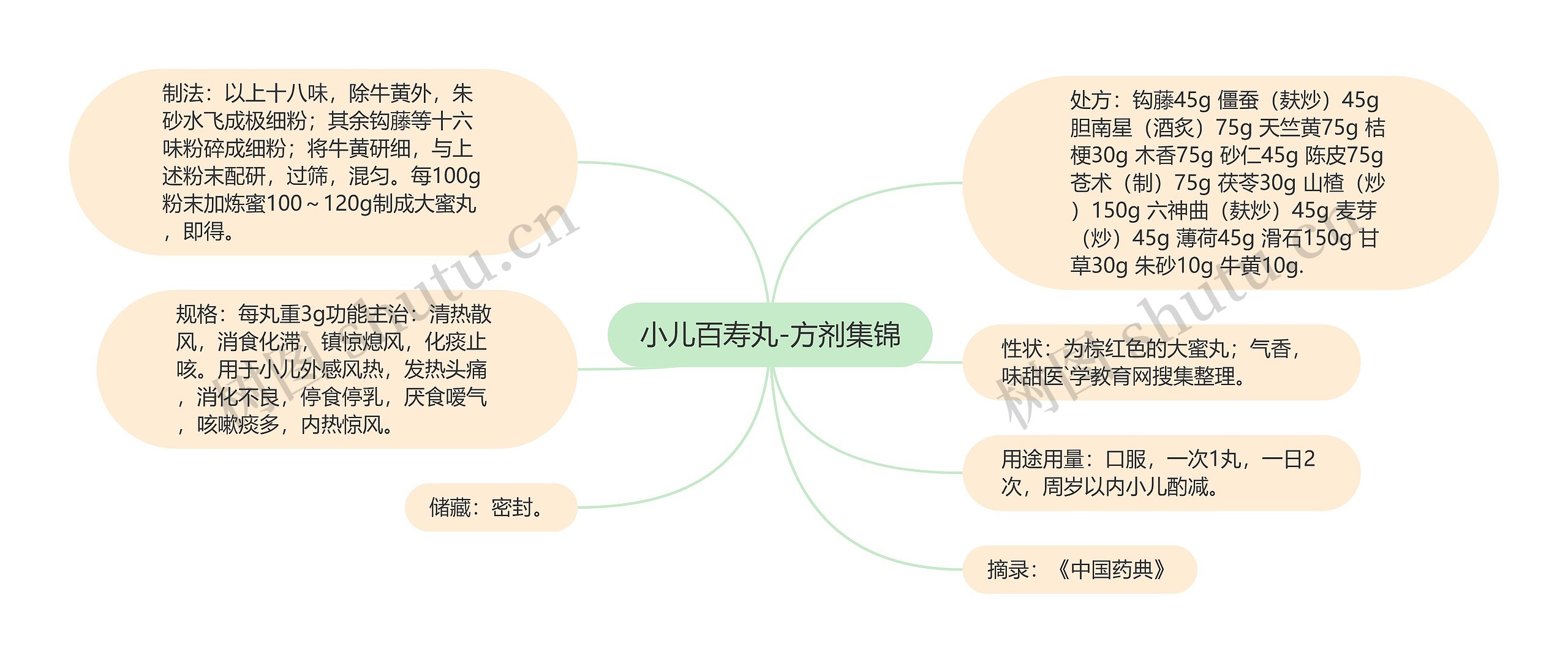 小儿百寿丸-方剂集锦