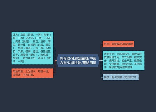 虎骨散/乳香定痛散/中医方剂/功能主治/用途用量