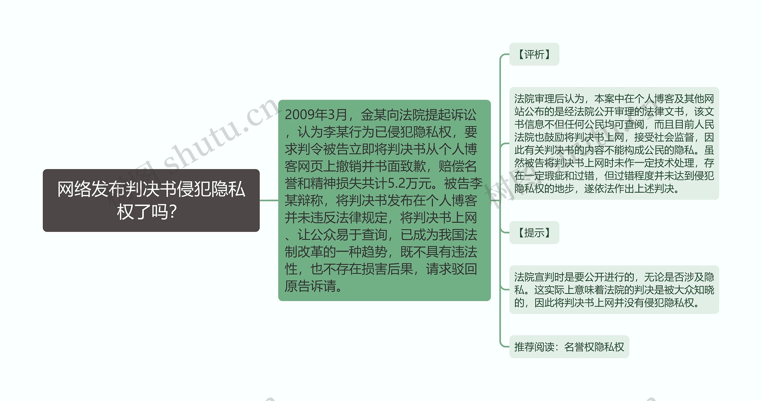 网络发布判决书侵犯隐私权了吗？思维导图