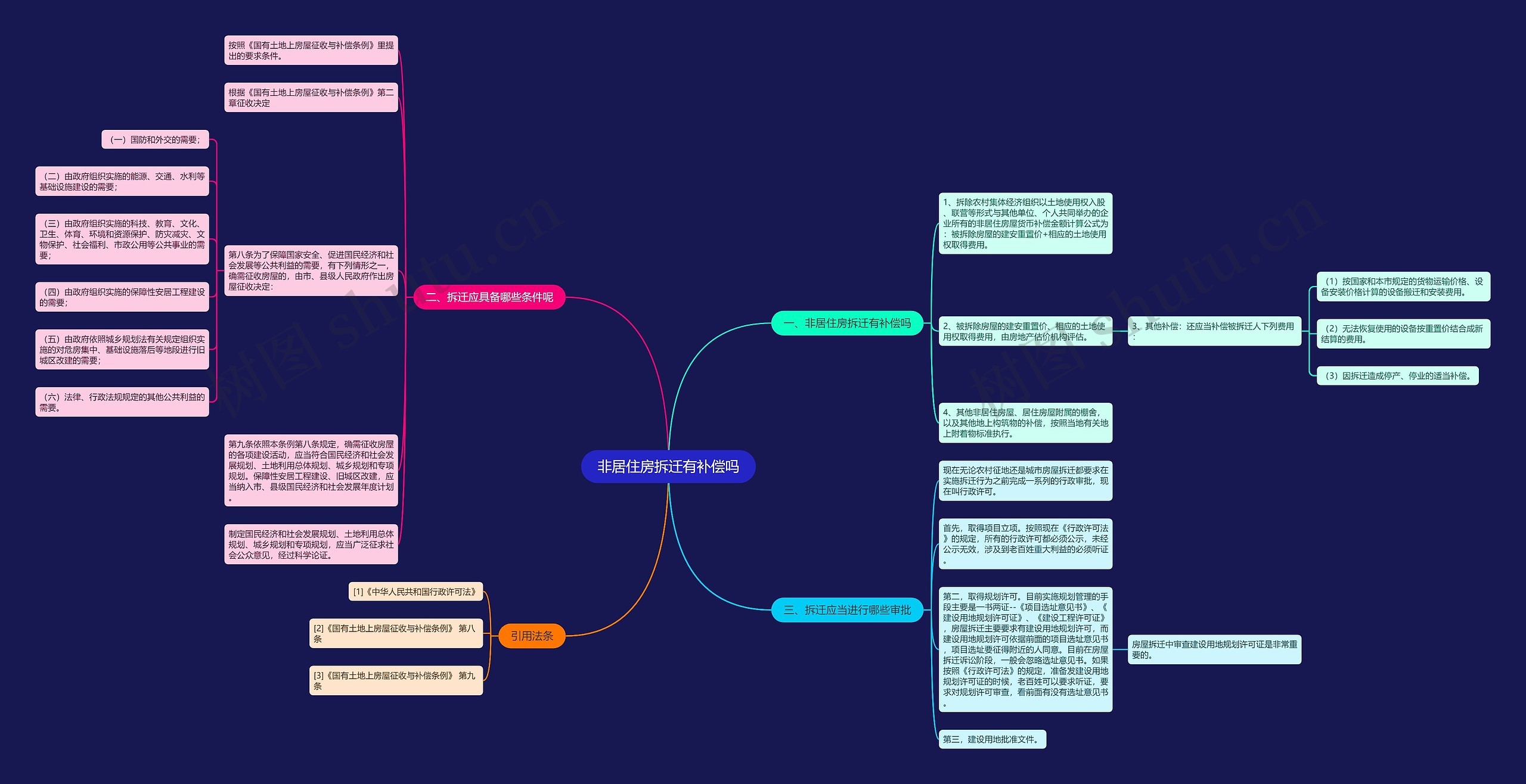 非居住房拆迁有补偿吗思维导图