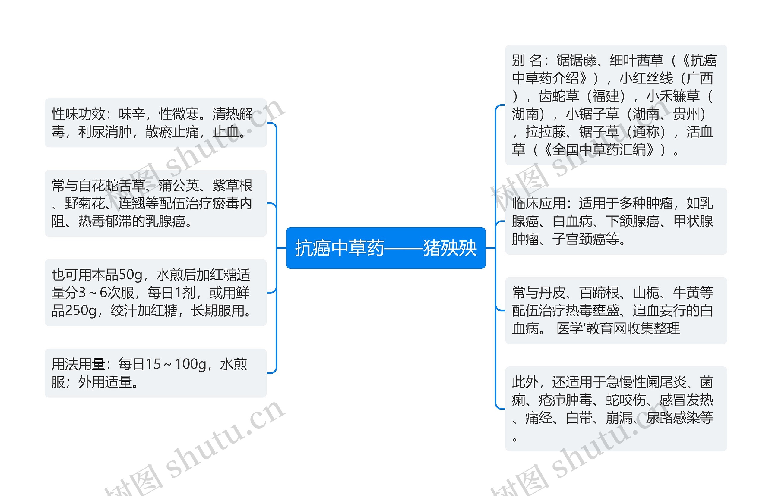 抗癌中草药——猪殃殃思维导图