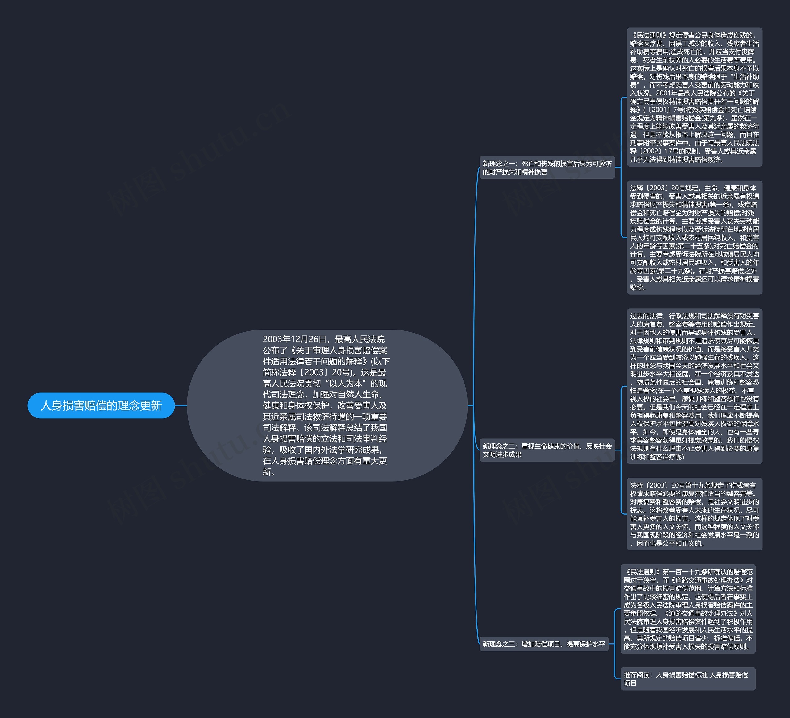 人身损害赔偿的理念更新思维导图