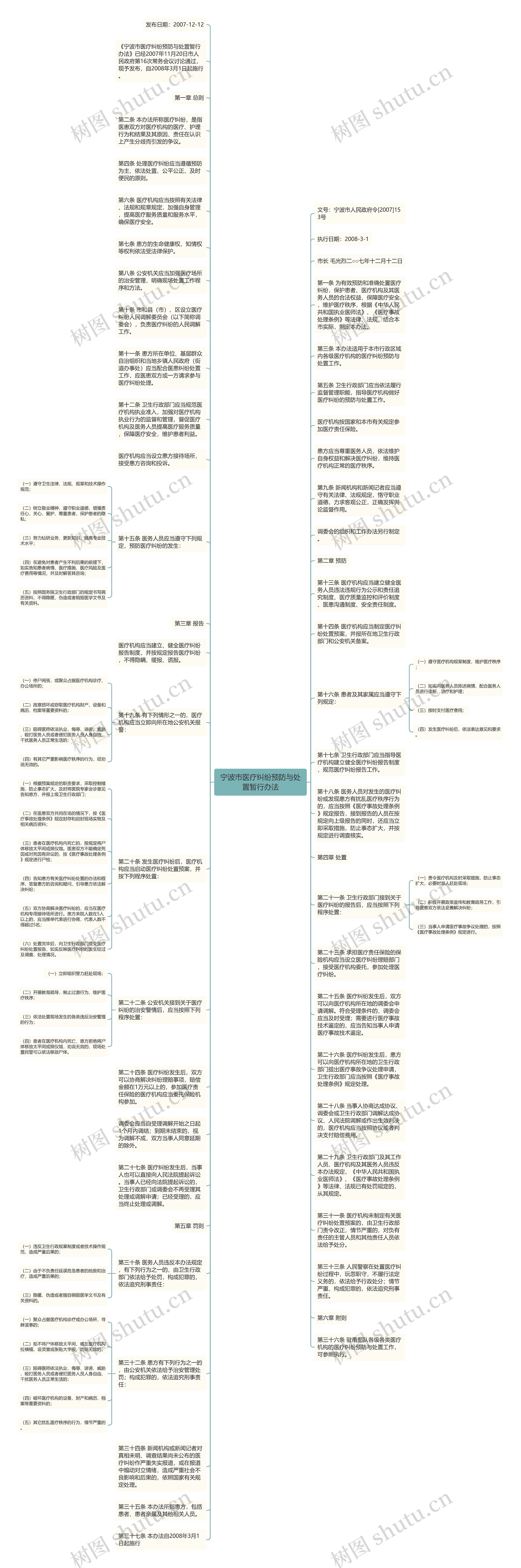 宁波市医疗纠纷预防与处置暂行办法思维导图