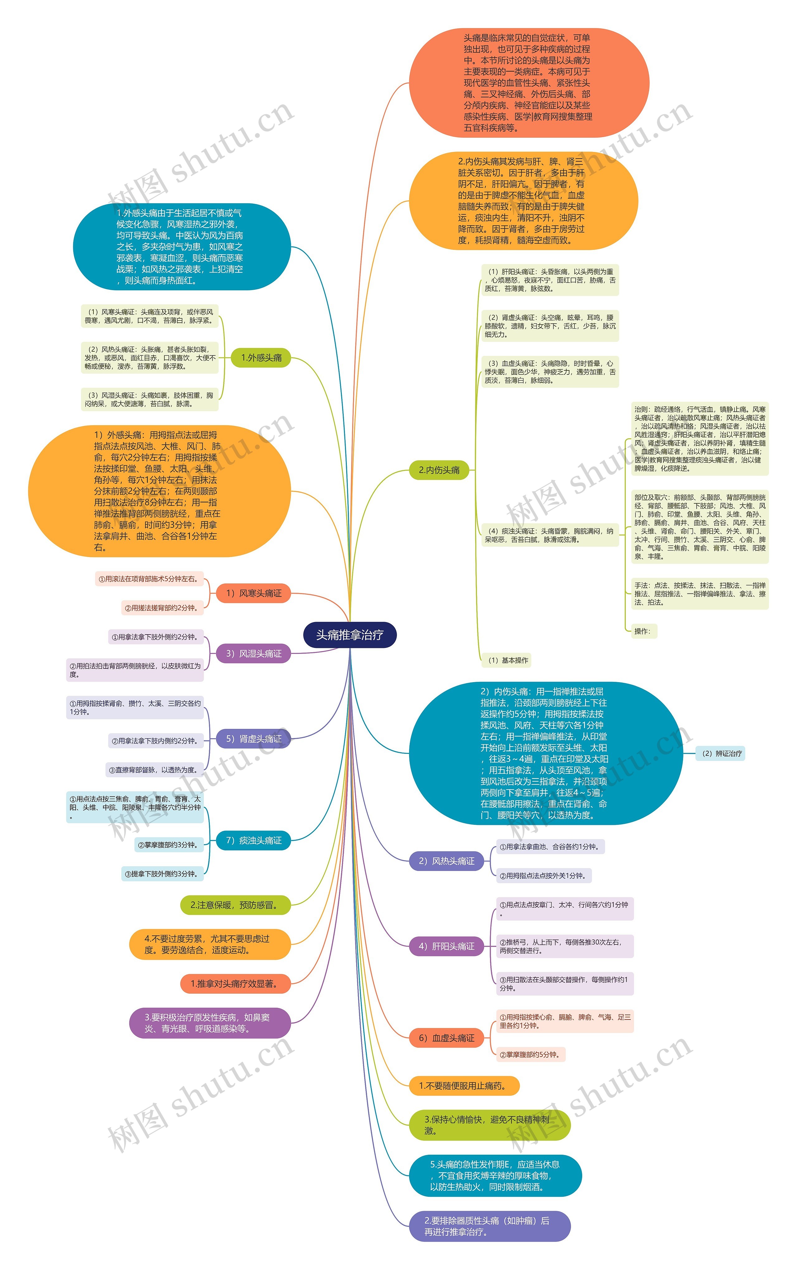 头痛推拿治疗思维导图