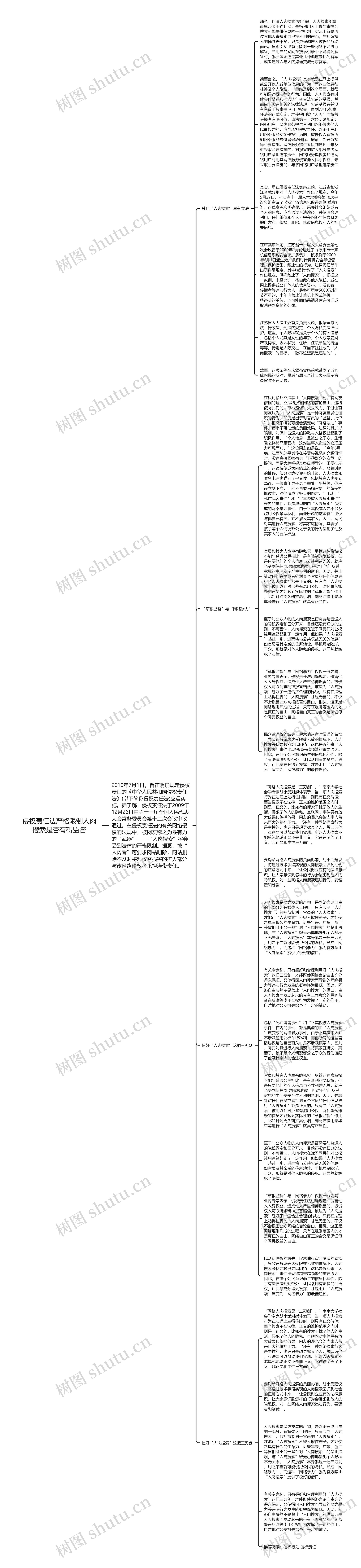 侵权责任法严格限制人肉搜索是否有碍监督思维导图