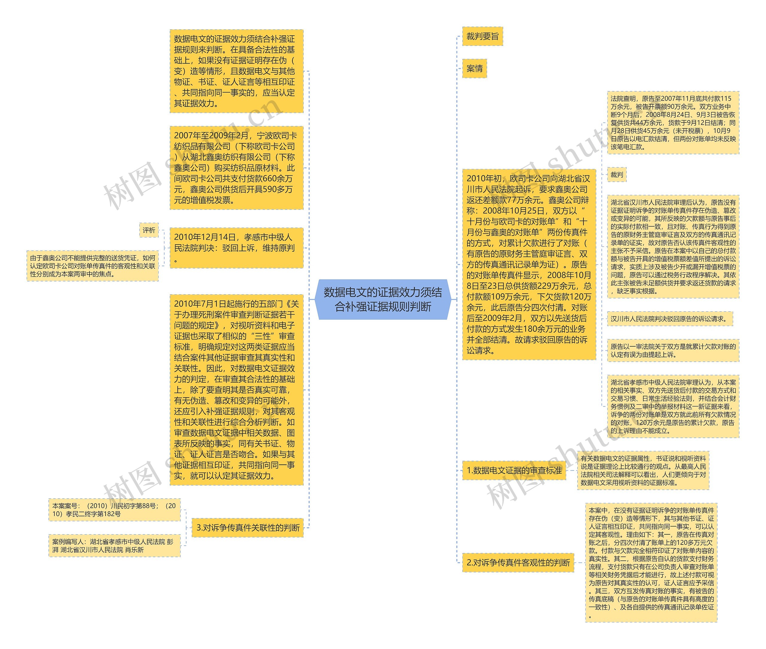 数据电文的证据效力须结合补强证据规则判断思维导图