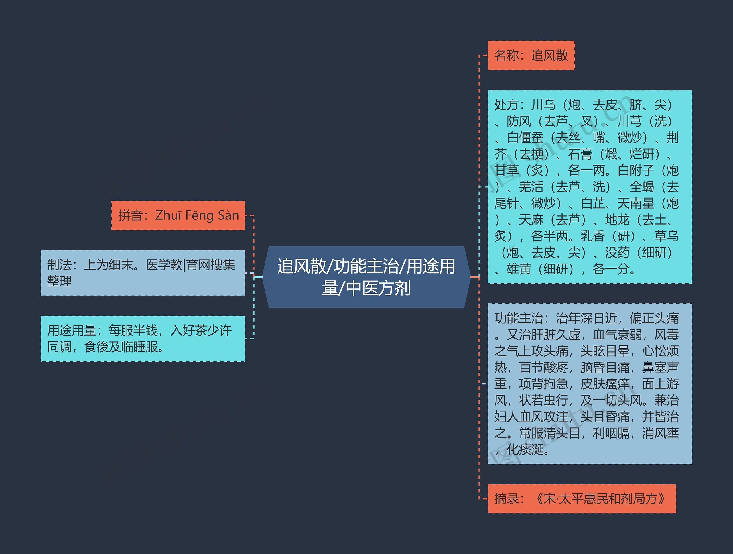 追风散/功能主治/用途用量/中医方剂