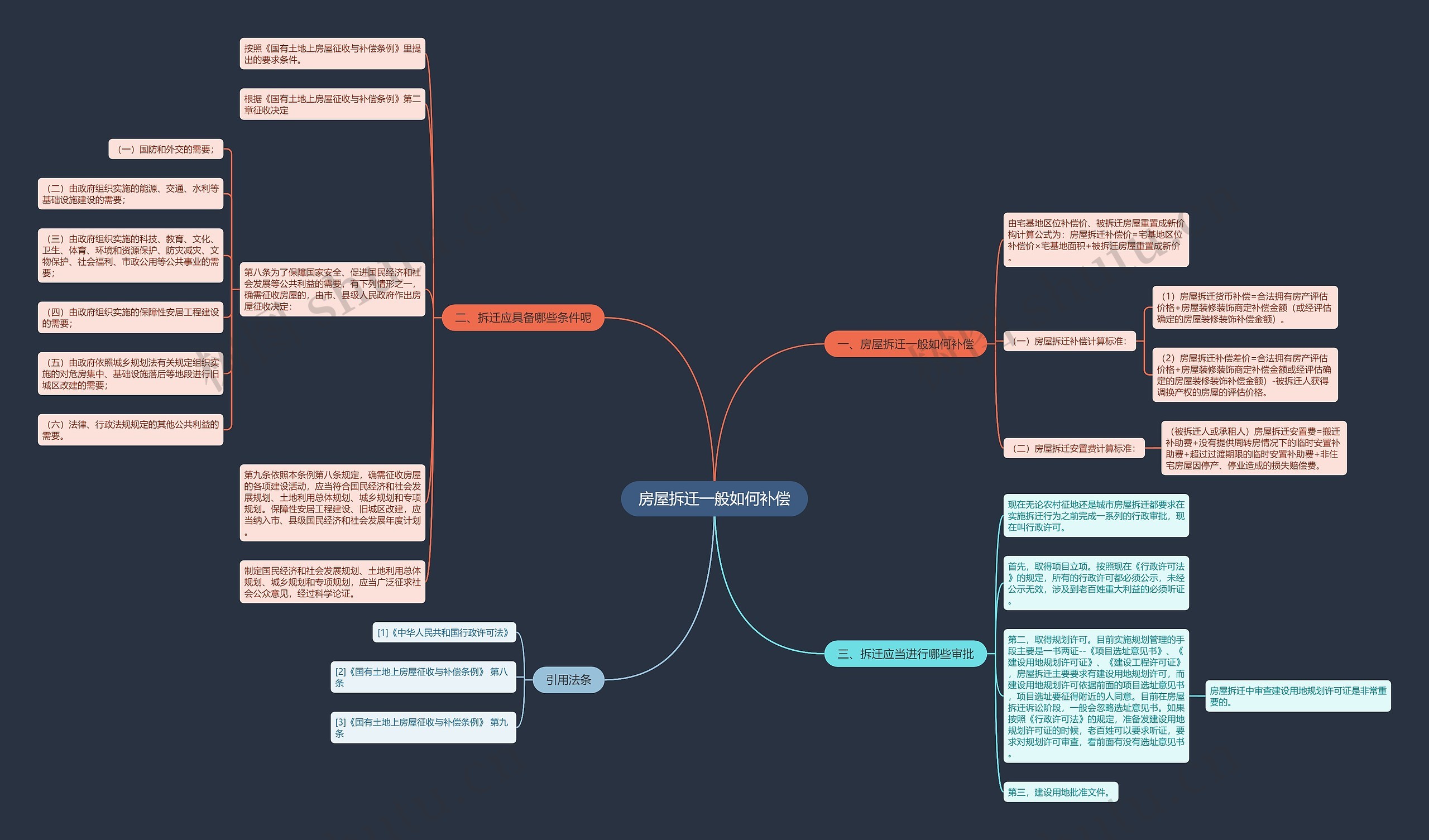 房屋拆迁一般如何补偿思维导图