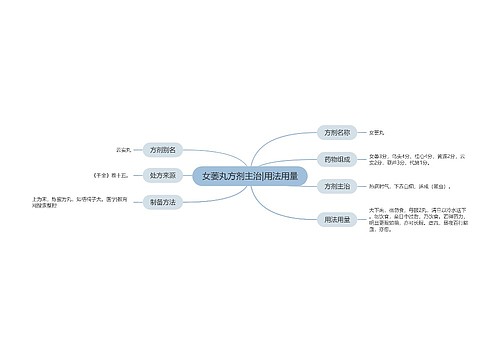 女萎丸方剂主治|用法用量