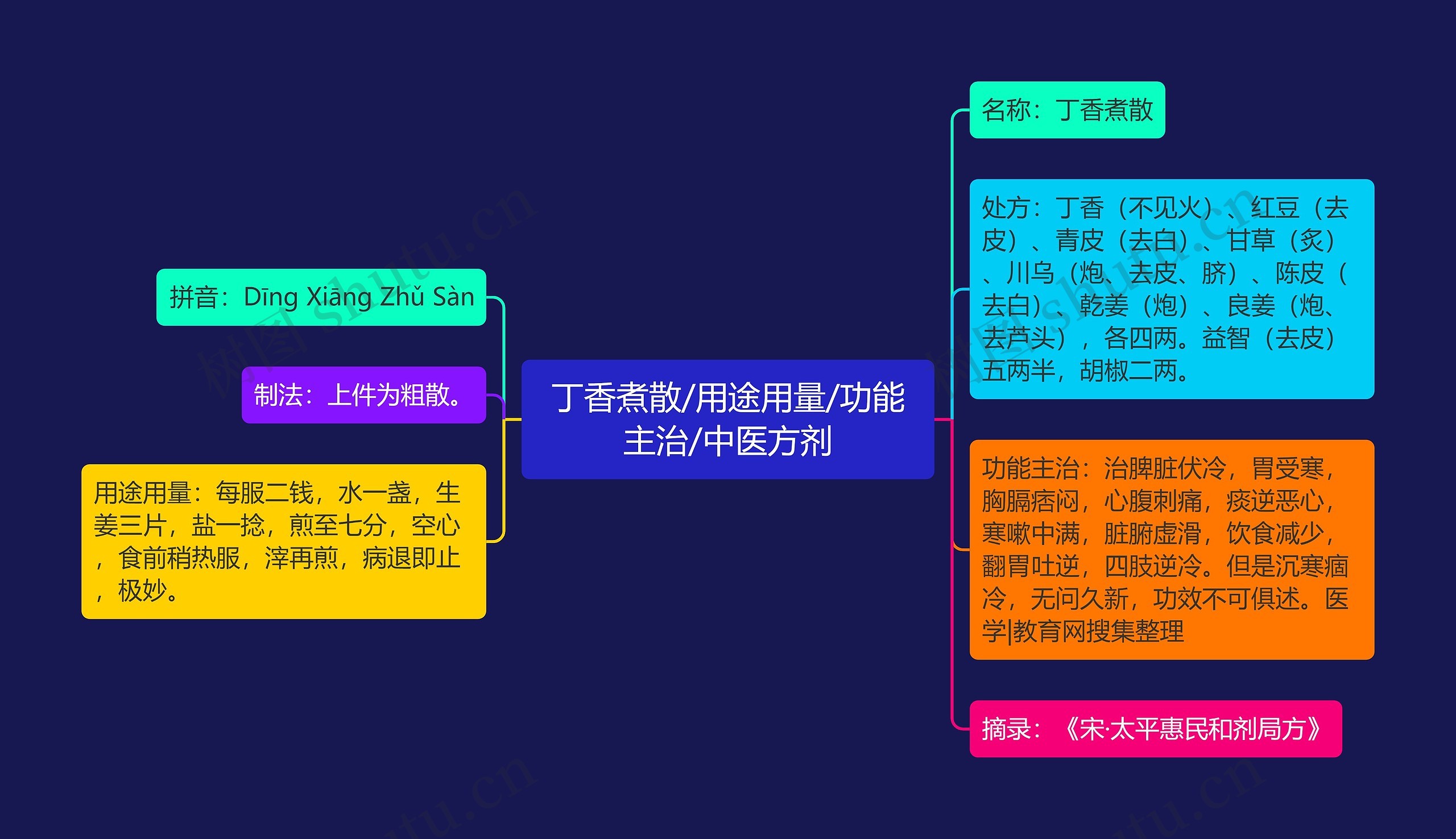 丁香煮散/用途用量/功能主治/中医方剂