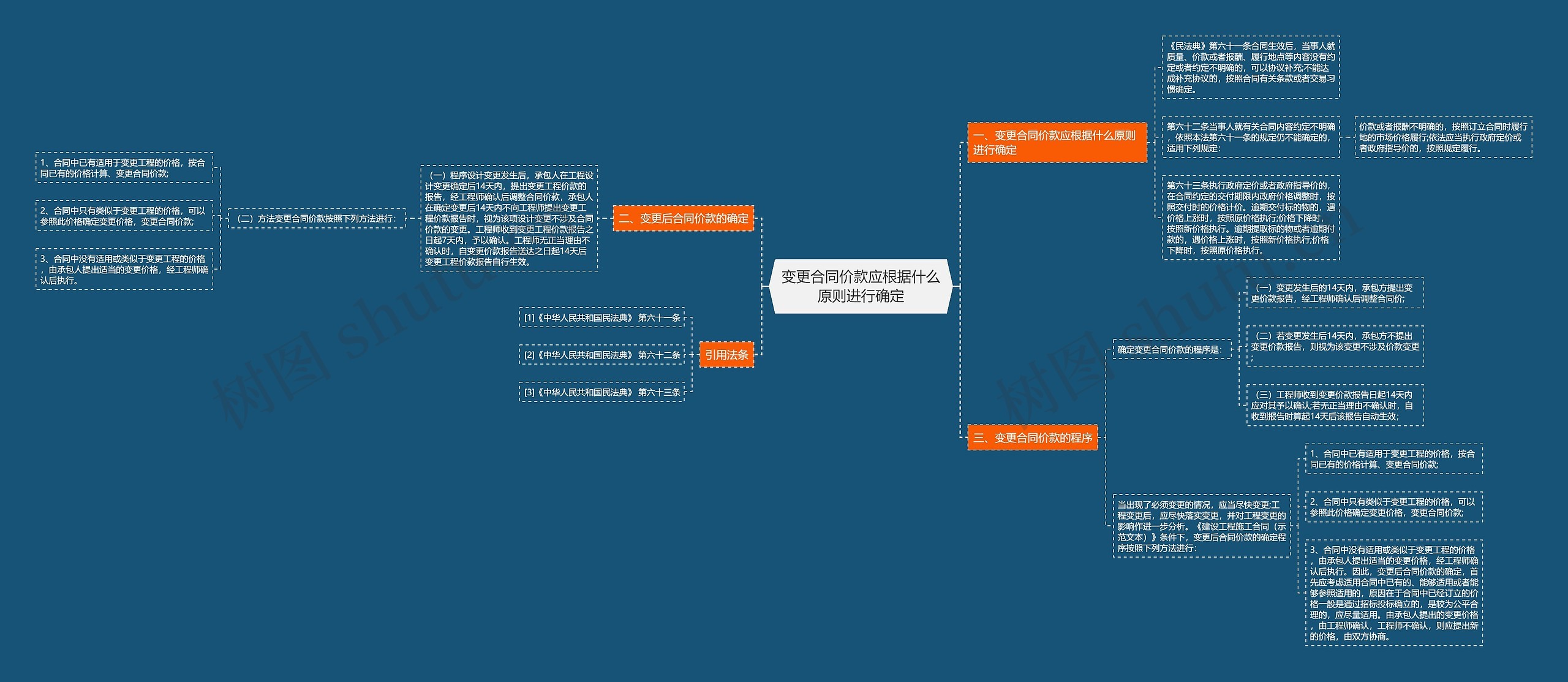 变更合同价款应根据什么原则进行确定思维导图