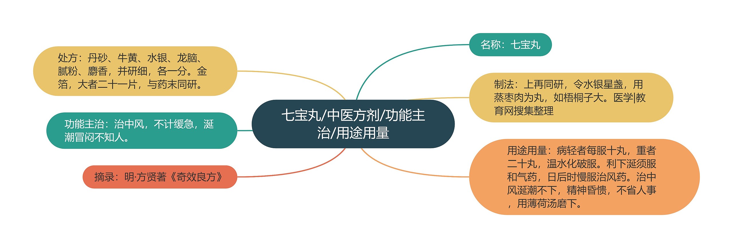 七宝丸/中医方剂/功能主治/用途用量