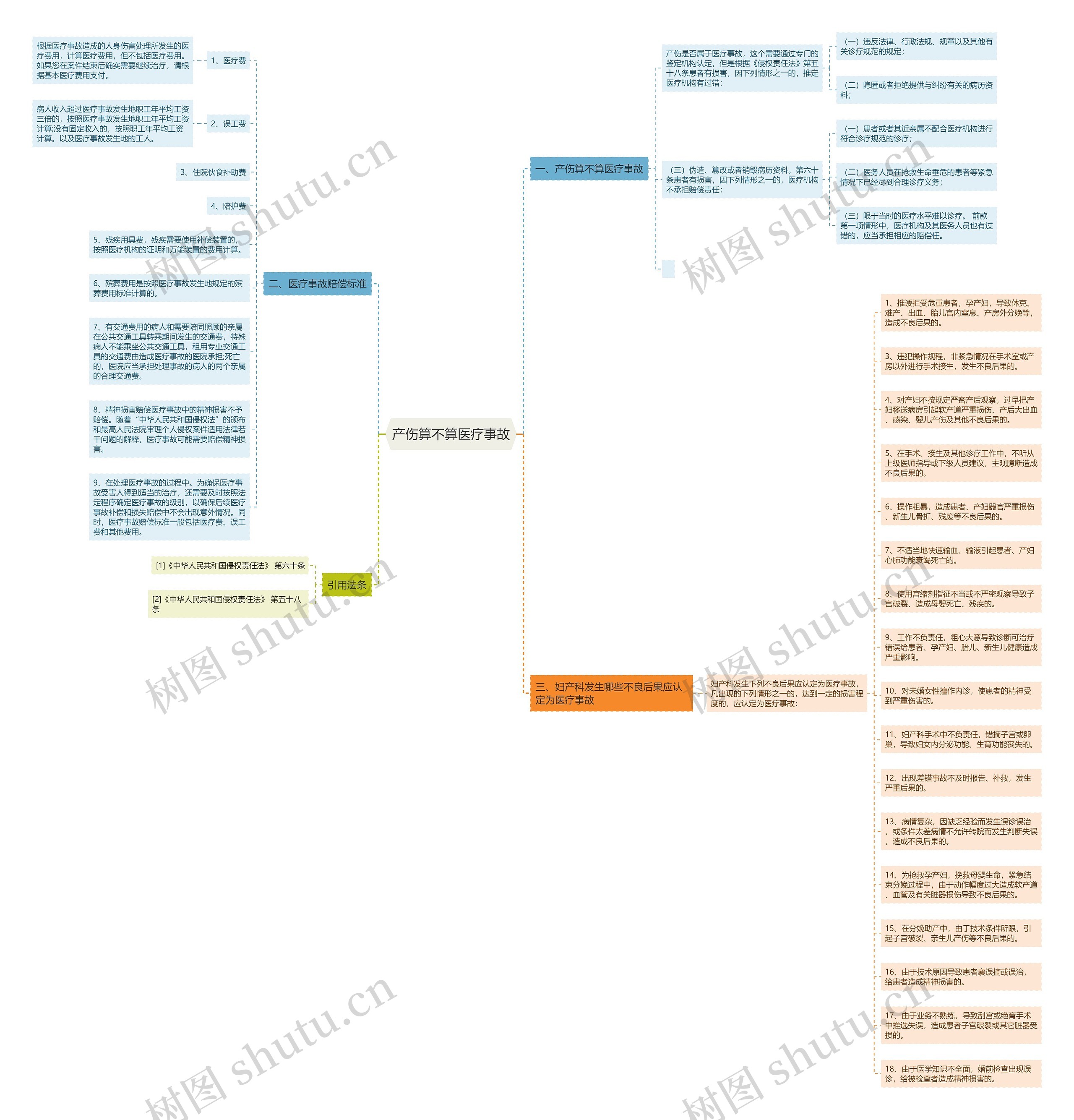 产伤算不算医疗事故思维导图