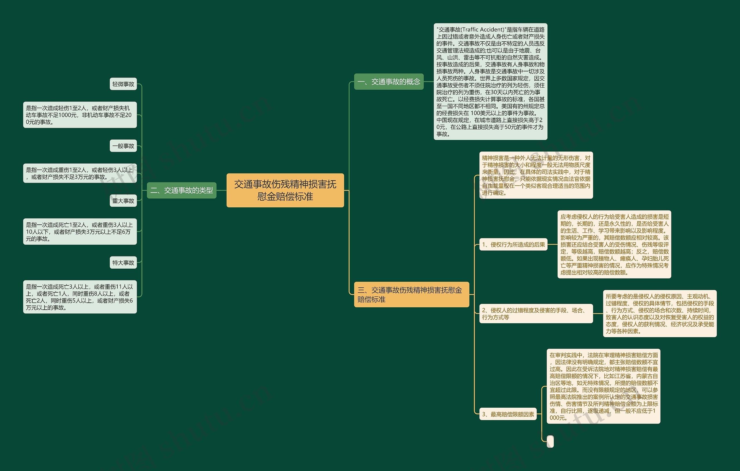 交通事故伤残精神损害抚慰金赔偿标准思维导图
