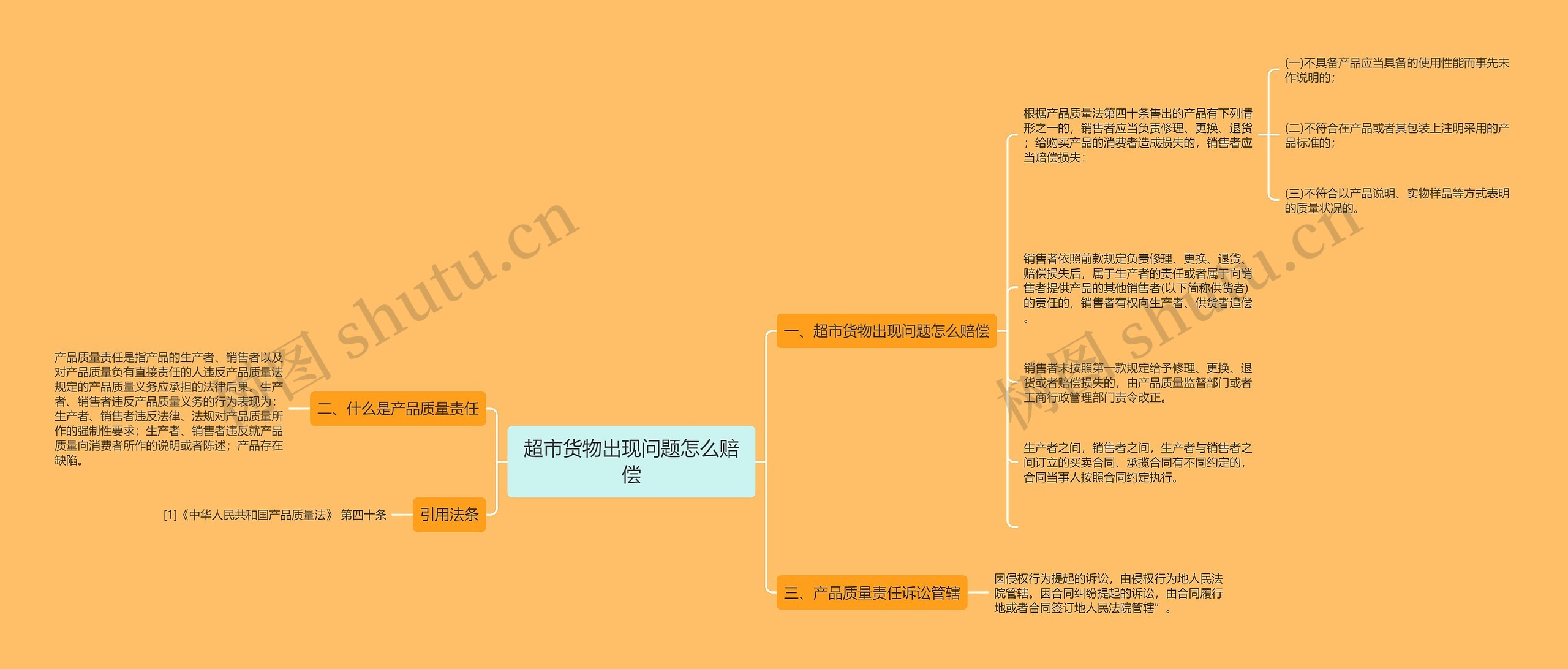 超市货物出现问题怎么赔偿