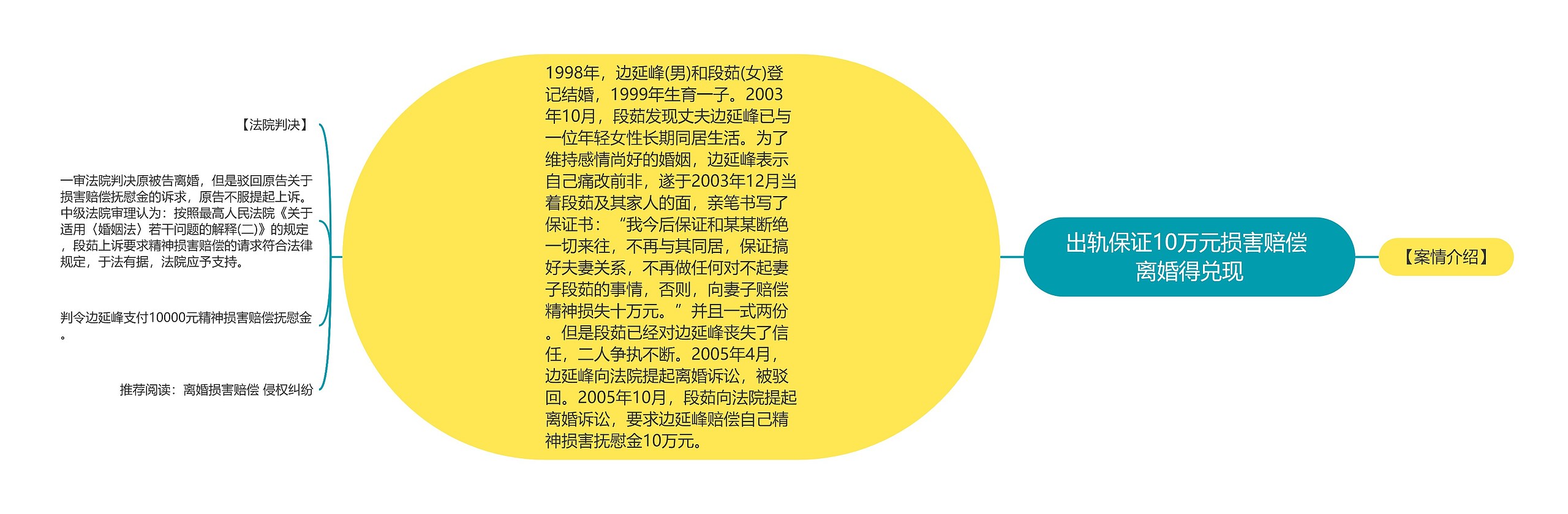 出轨保证10万元损害赔偿 离婚得兑现思维导图