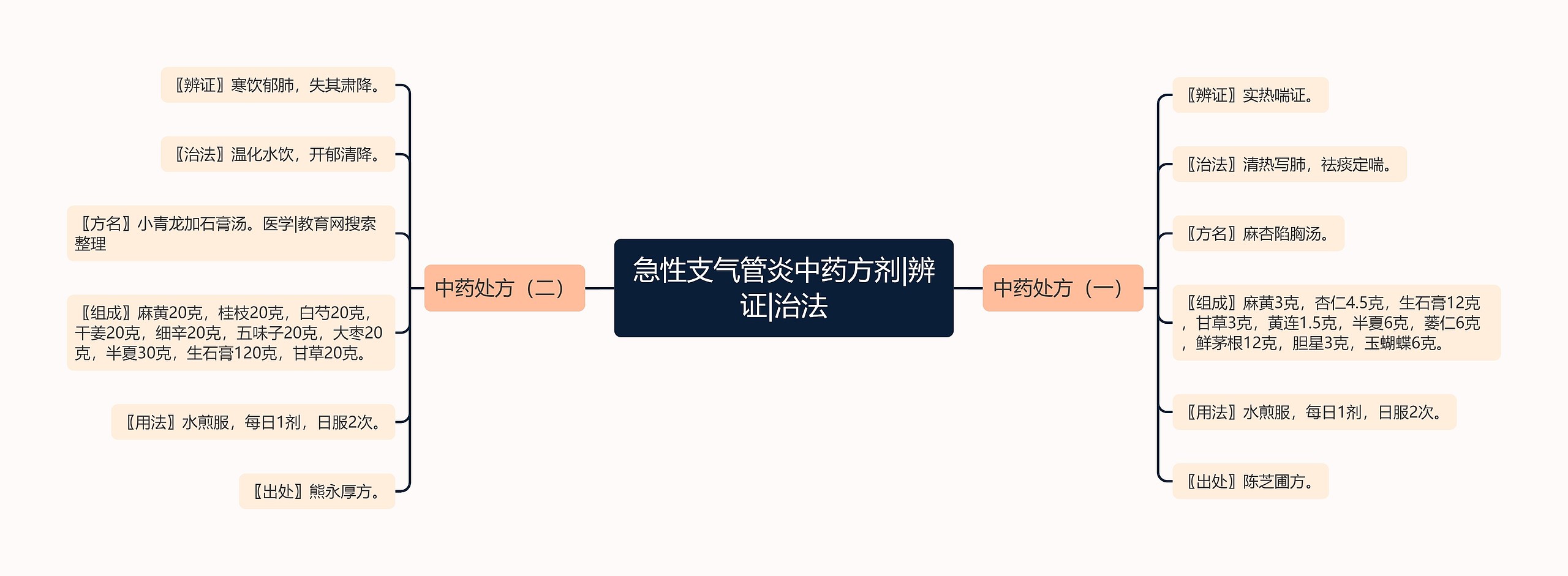 急性支气管炎中药方剂|辨证|治法思维导图