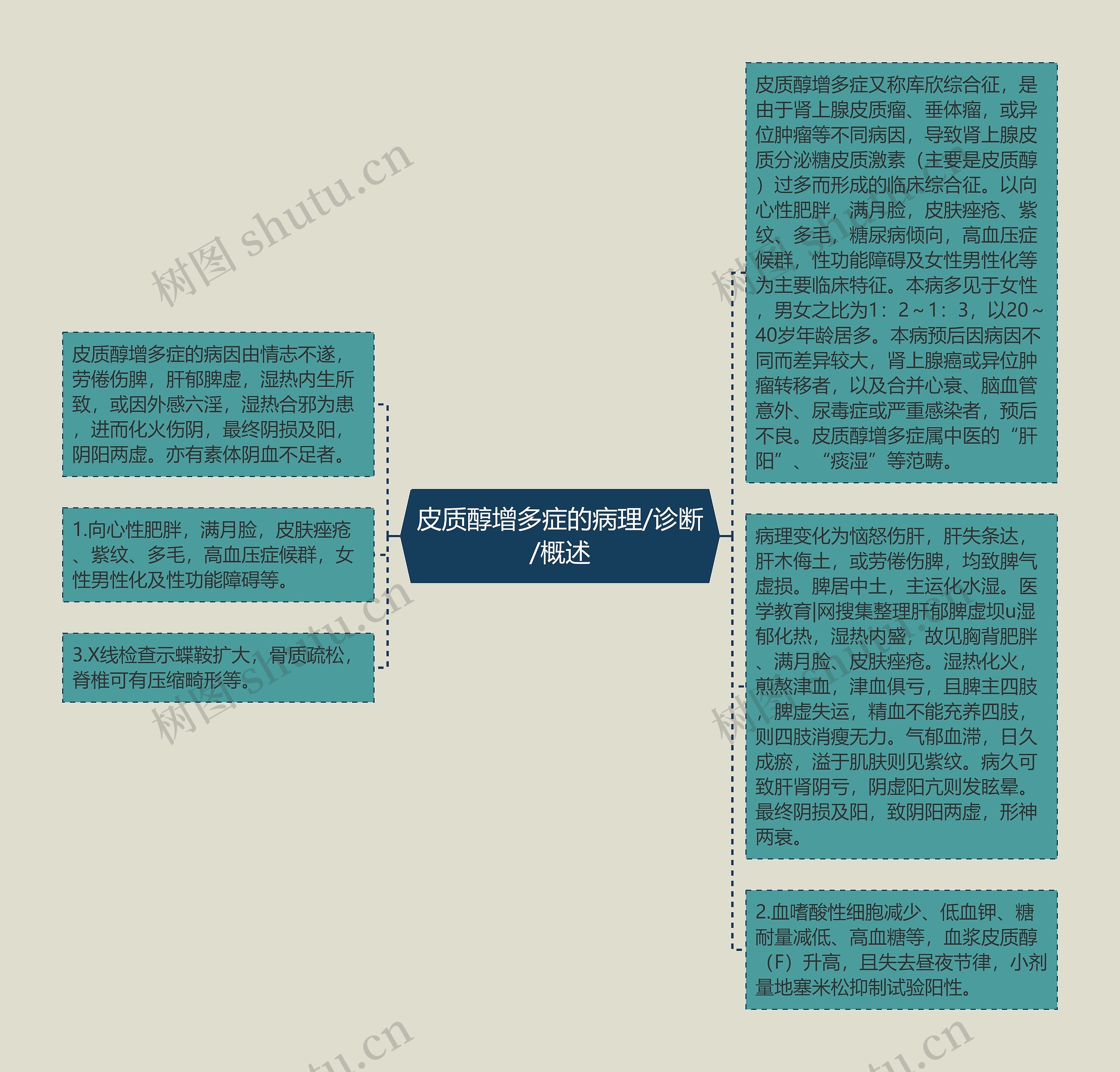 皮质醇增多症的病理/诊断/概述