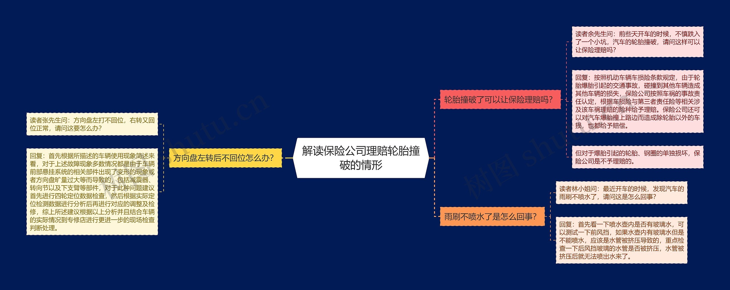 解读保险公司理赔轮胎撞破的情形思维导图