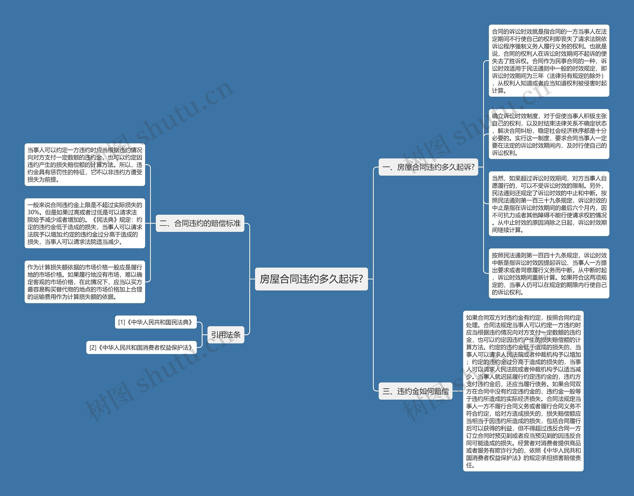 房屋合同违约多久起诉?思维导图