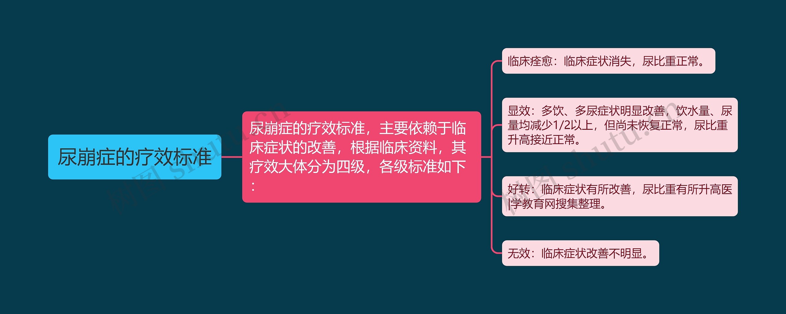 尿崩症的疗效标准 尿崩症的疗效标准