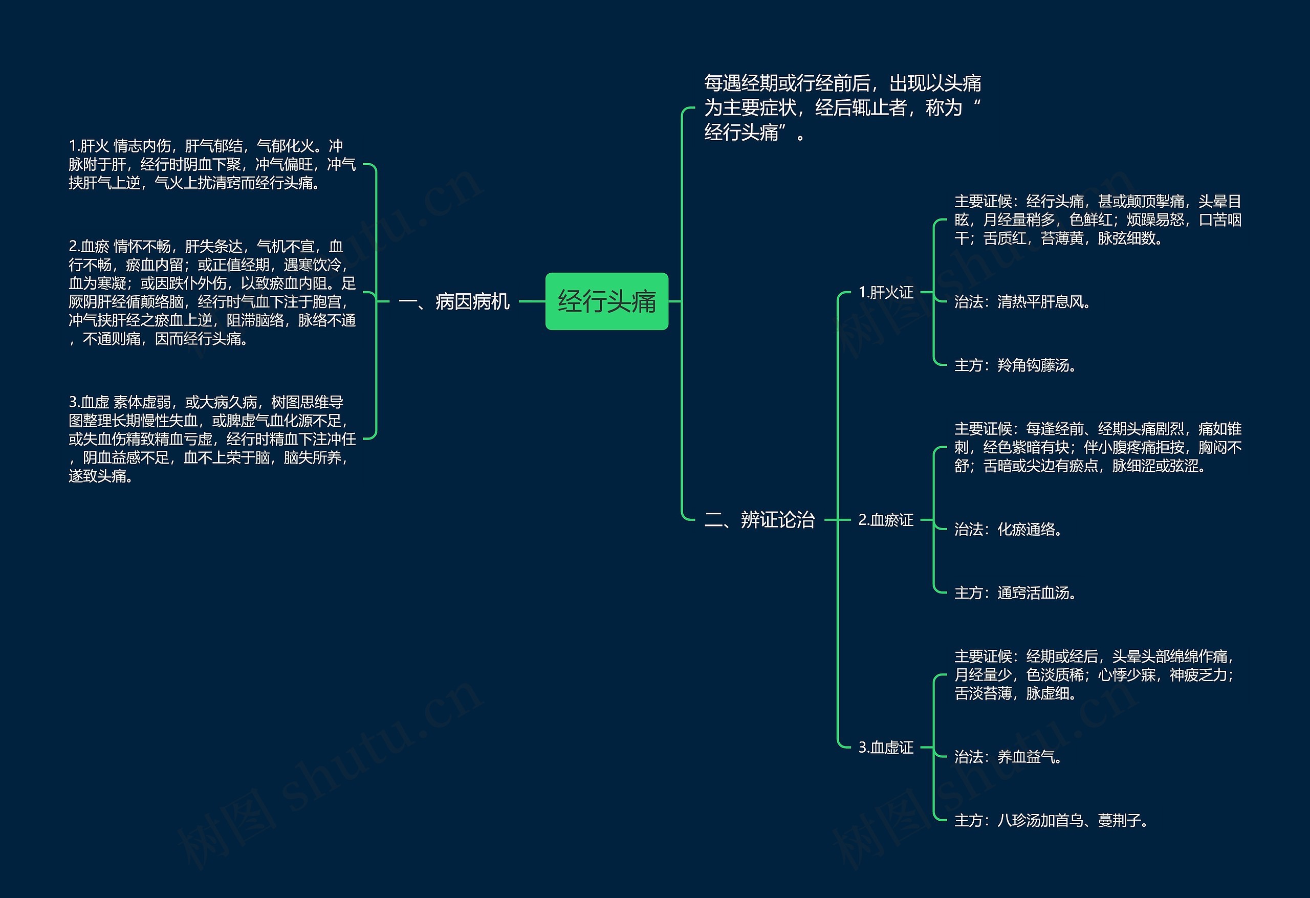 经行头痛思维导图