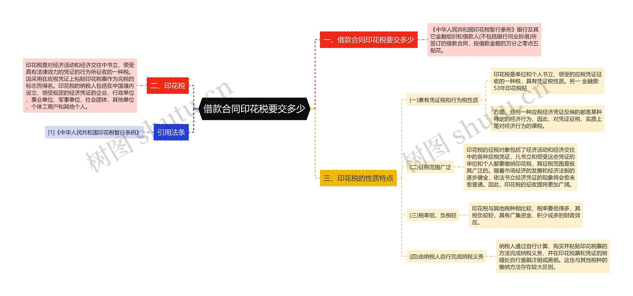 借款合同印花税要交多少思维导图